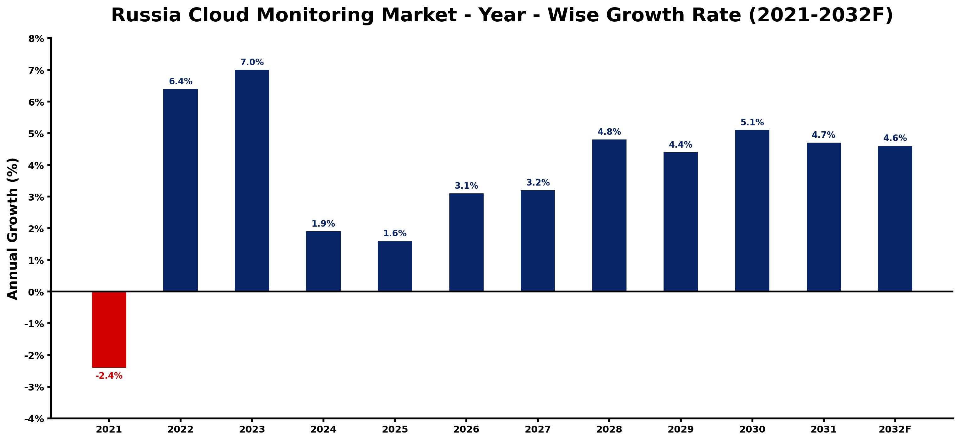 Russia Cloud Monitoring Market Year-wise Growth Rate and Key Drivers