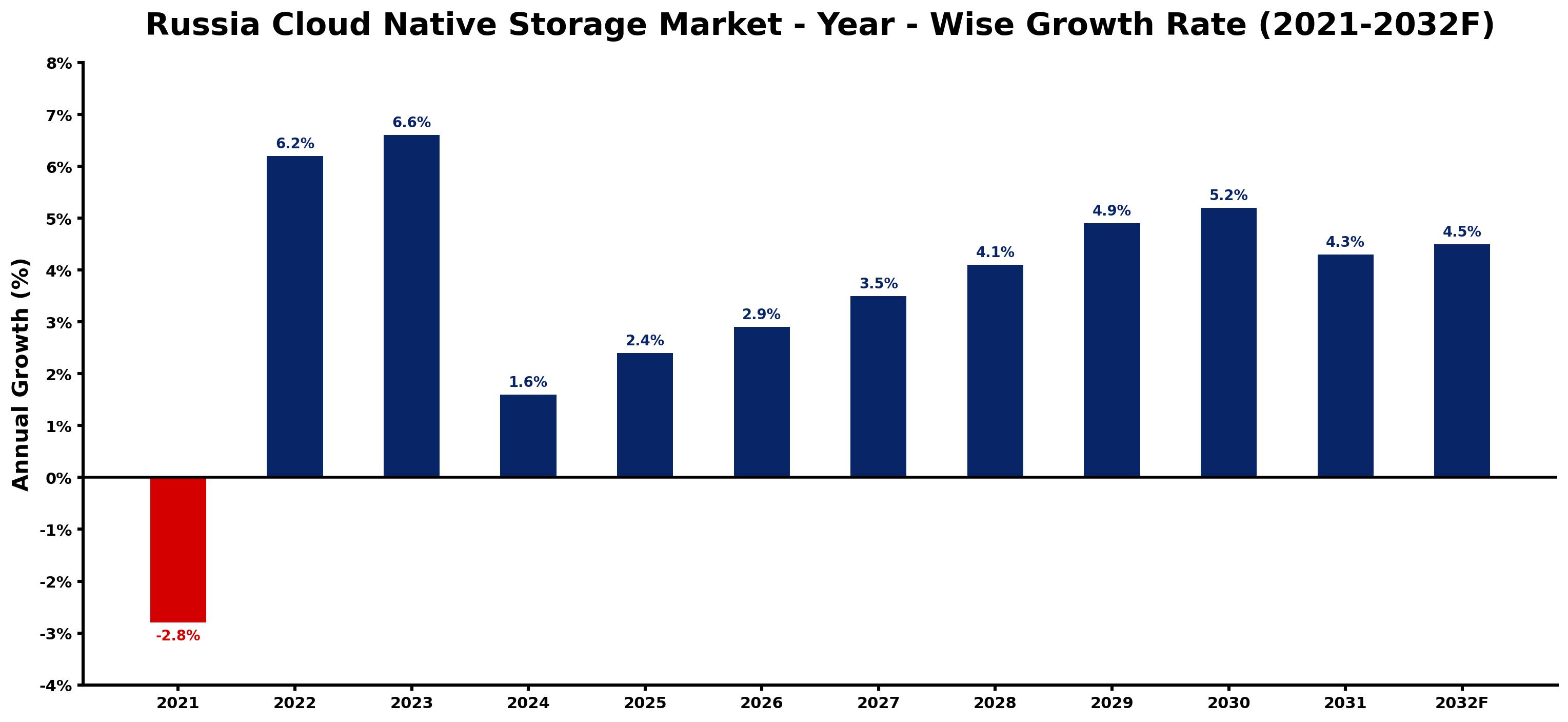Russia Cloud Native Storage Market Year-wise Growth Rate and Key Drivers