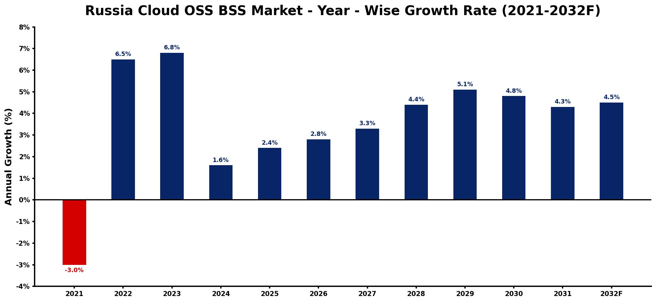 Russia Cloud OSS BSS Market Year-wise Growth Rate and Key Drivers