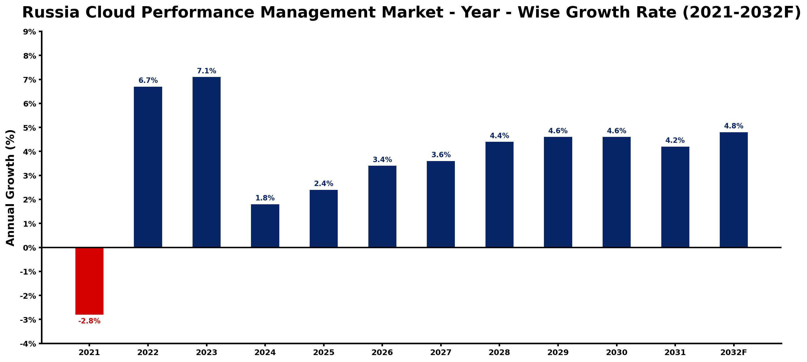 Russia Cloud Performance Management Market Year-wise Growth Rate and Key Drivers