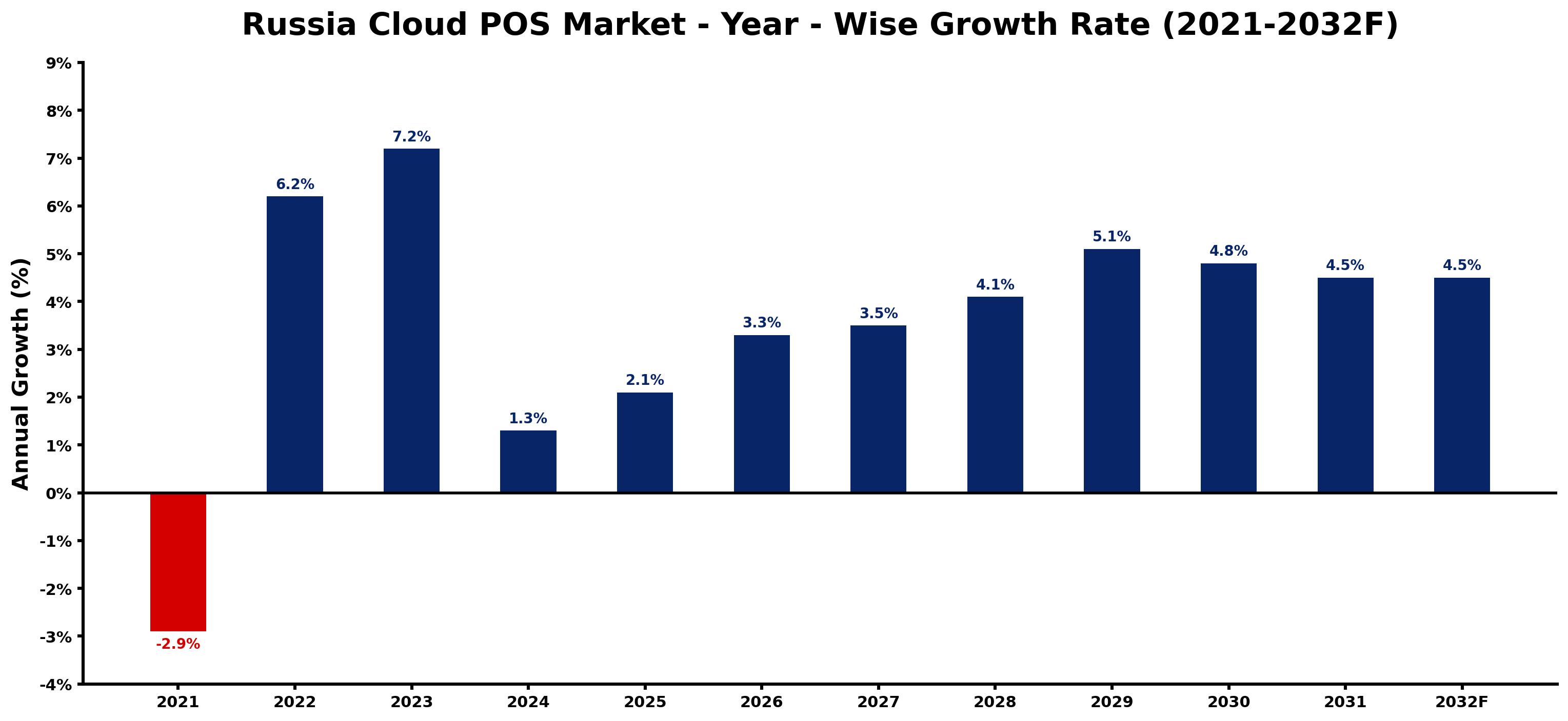 Russia Cloud POS Market Year-wise Growth Rate and Key Drivers