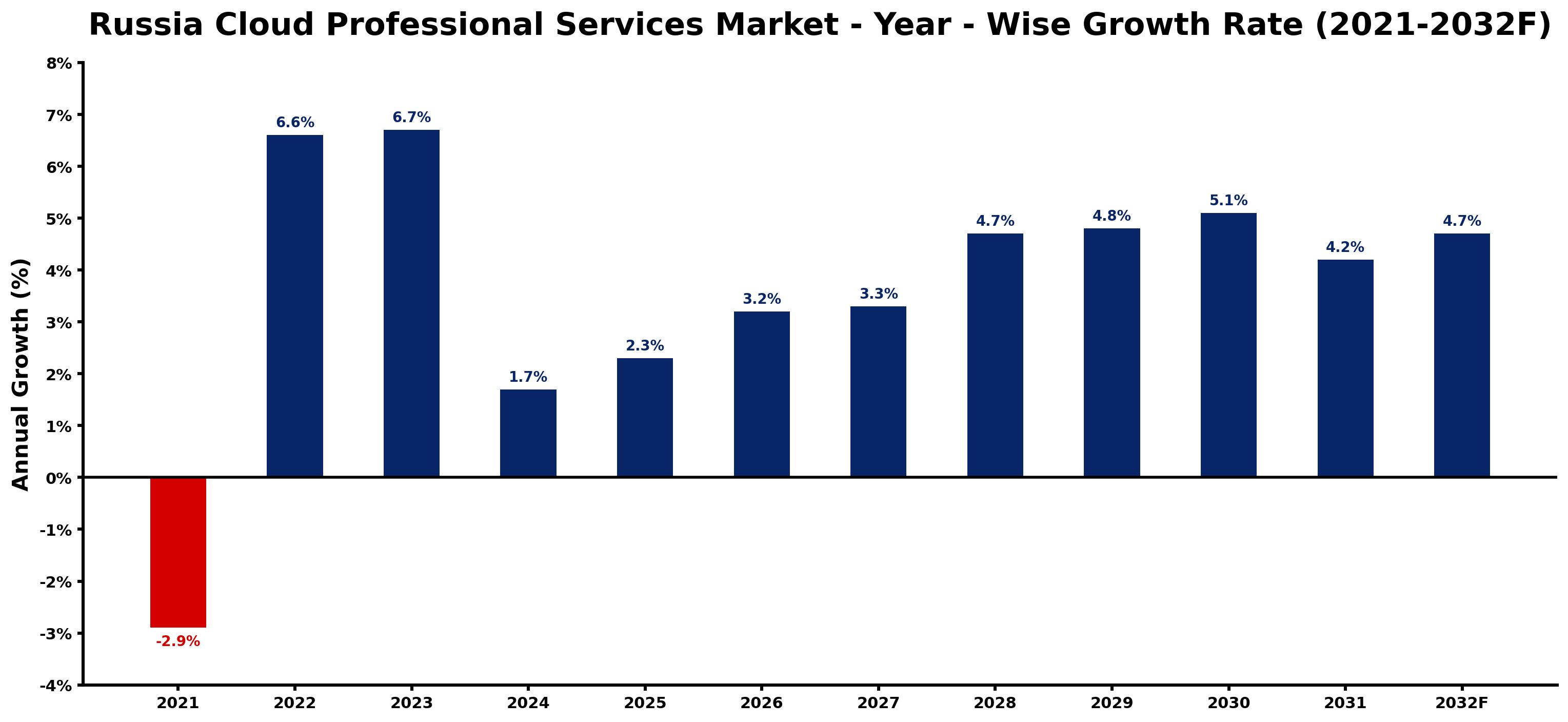 Russia Cloud Professional Services Market Year-wise Growth Rate and Key Drivers