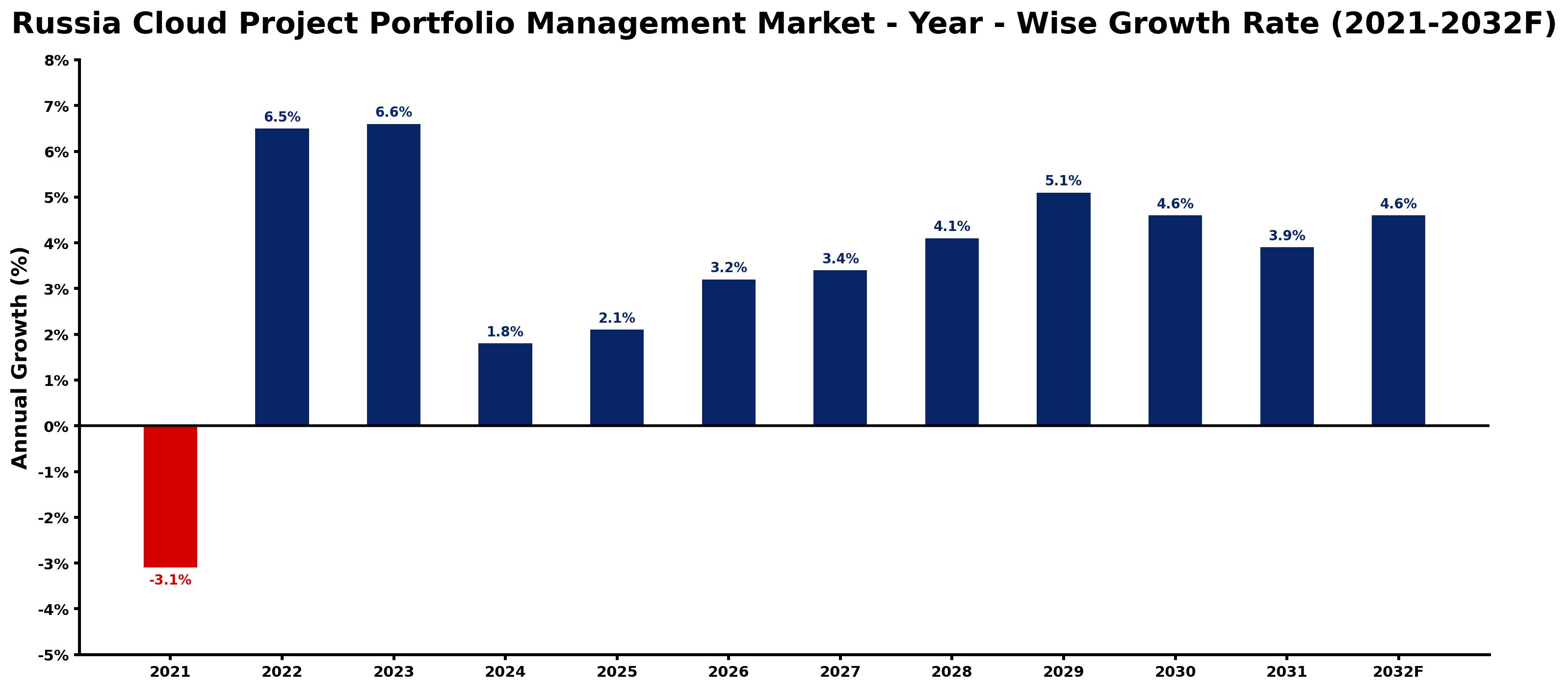 Russia Cloud Project Portfolio Management Market Year-wise Growth Rate and Key Drivers