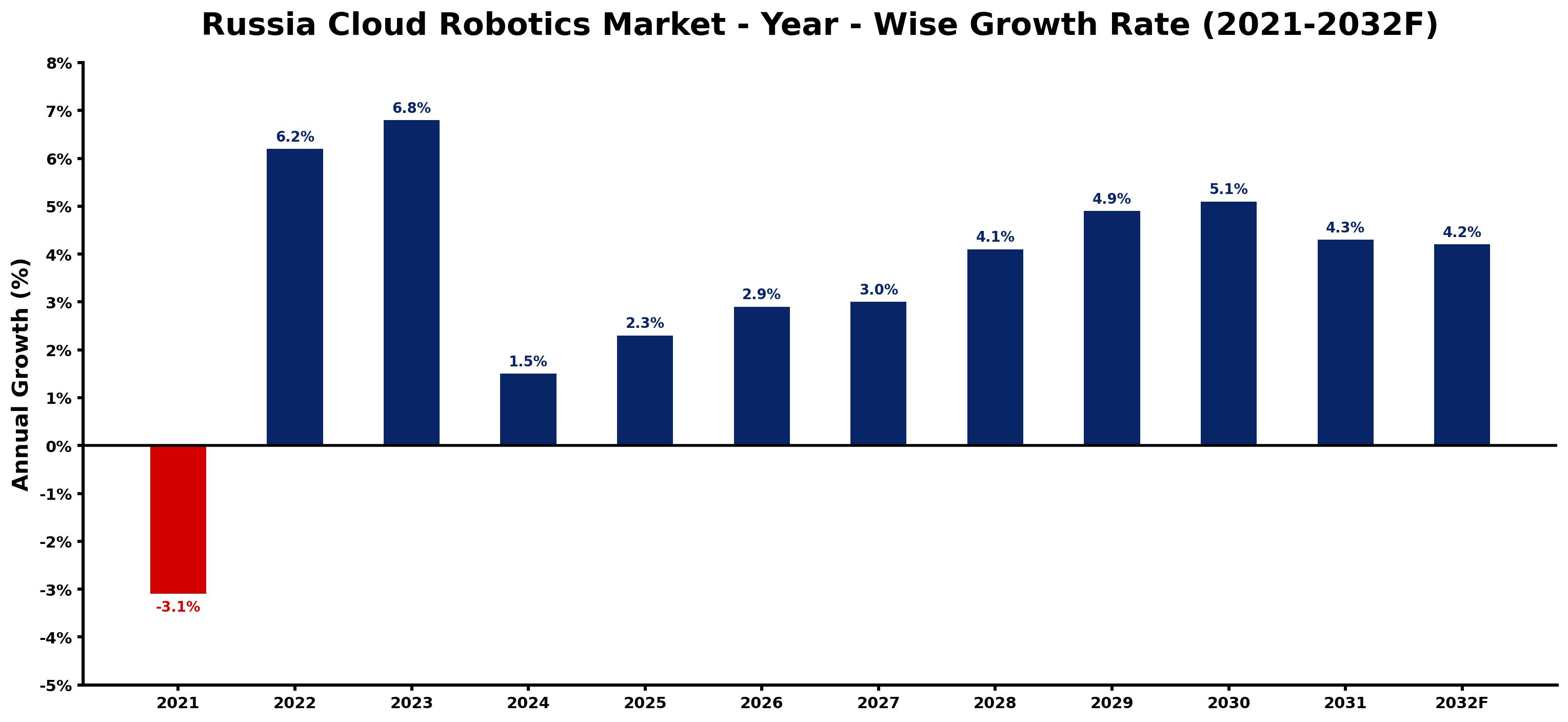 Russia Cloud Robotics Market Year-wise Growth Rate and Key Drivers