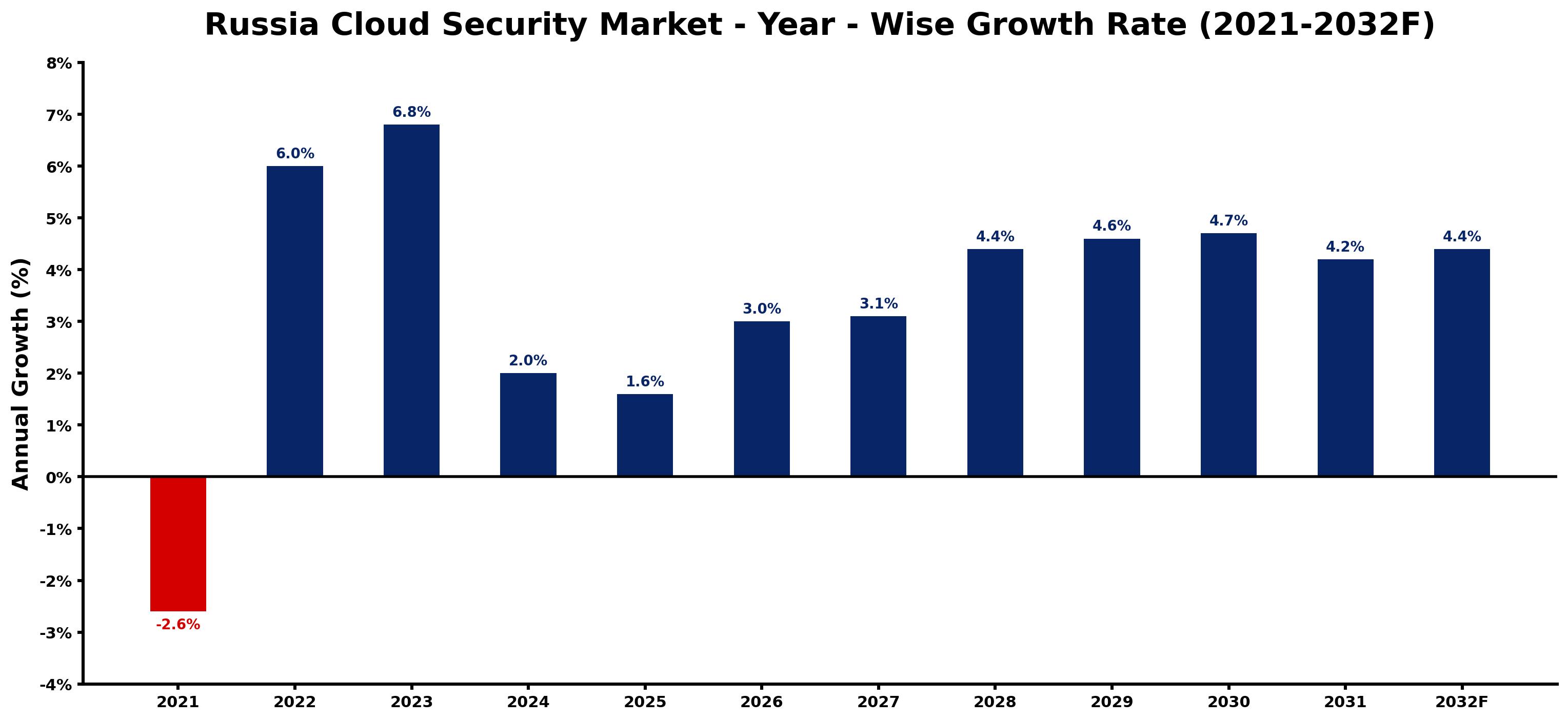 Russia Cloud Security Market Year-wise Growth Rate and Key Drivers