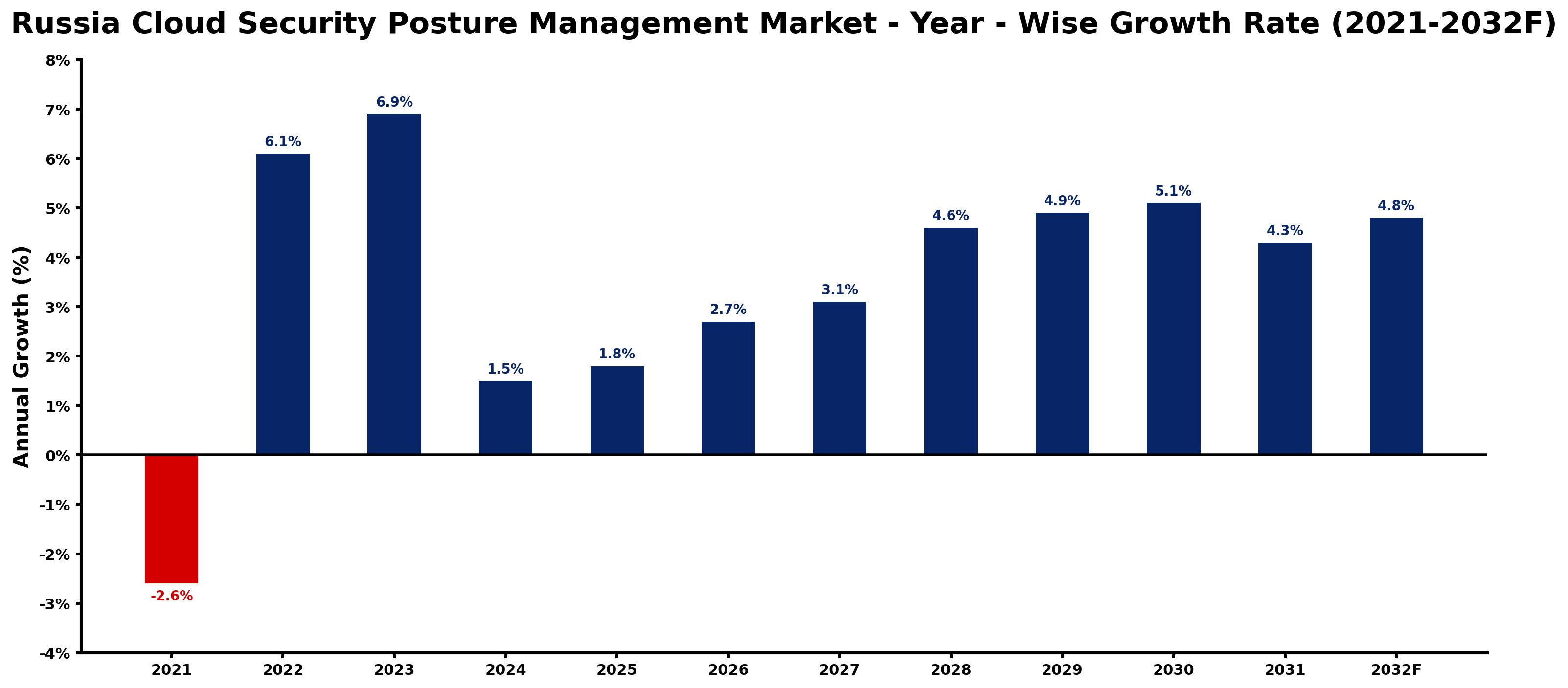 Russia Cloud Security Posture Management Market Year-wise Growth Rate and Key Drivers