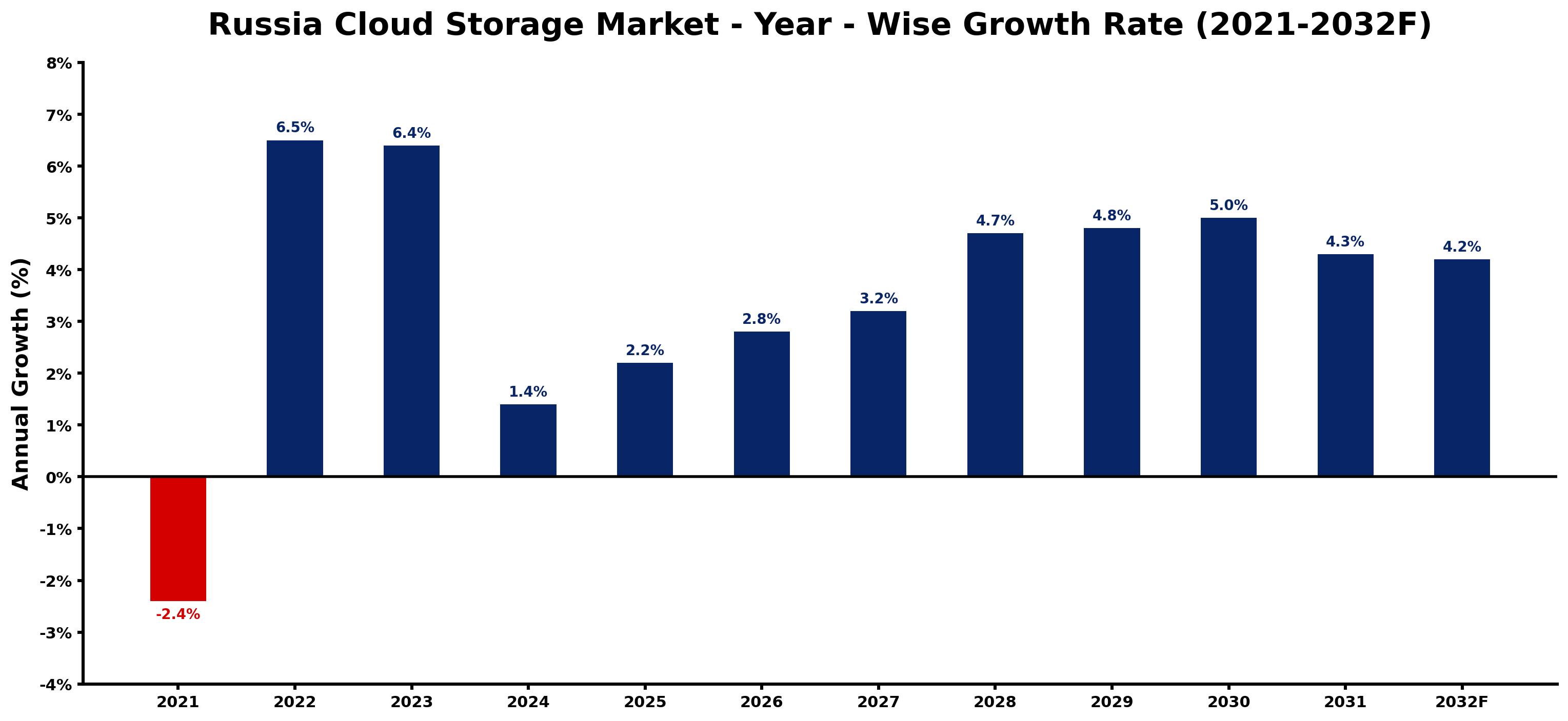 Russia Cloud Storage Market Year-wise Growth Rate and Key Drivers