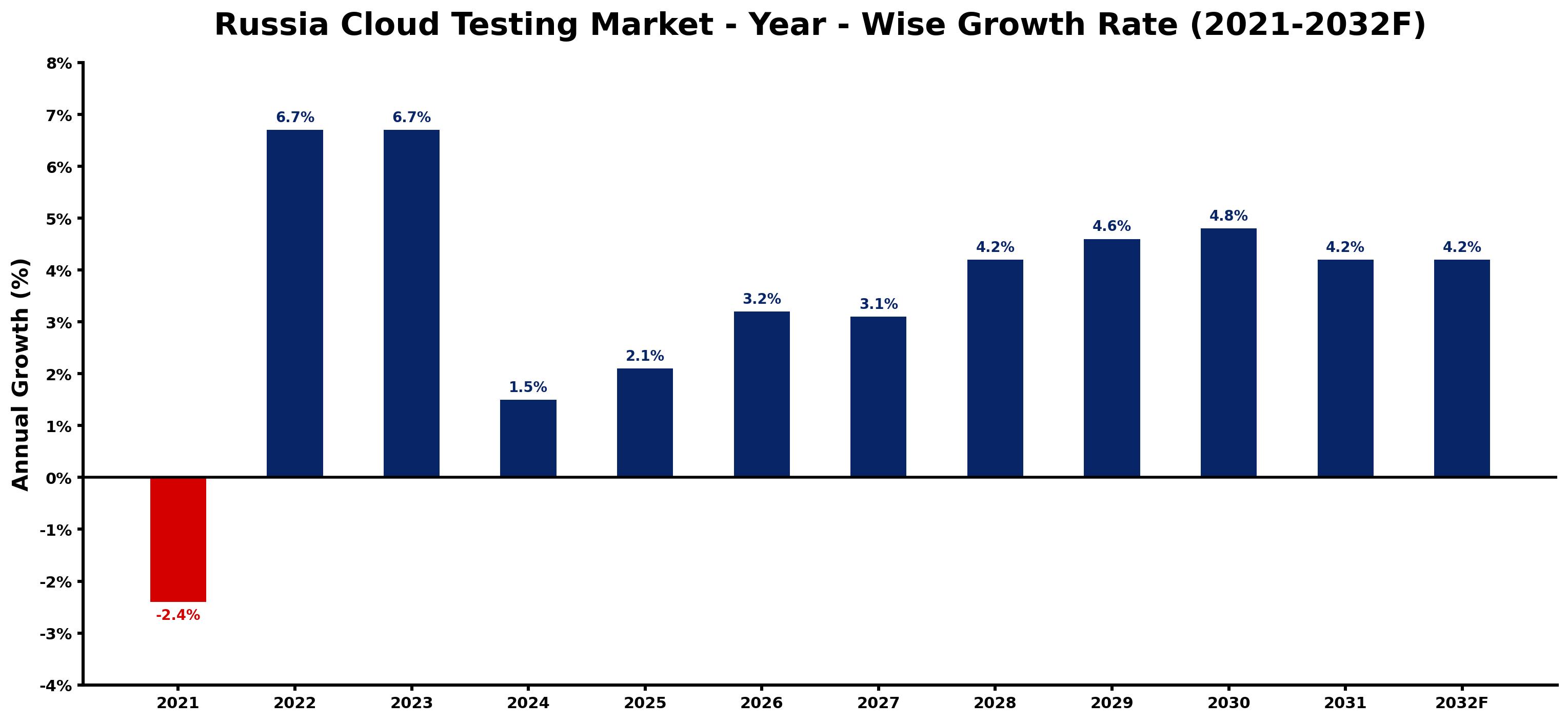 Russia Cloud Testing Market Year-wise Growth Rate and Key Drivers