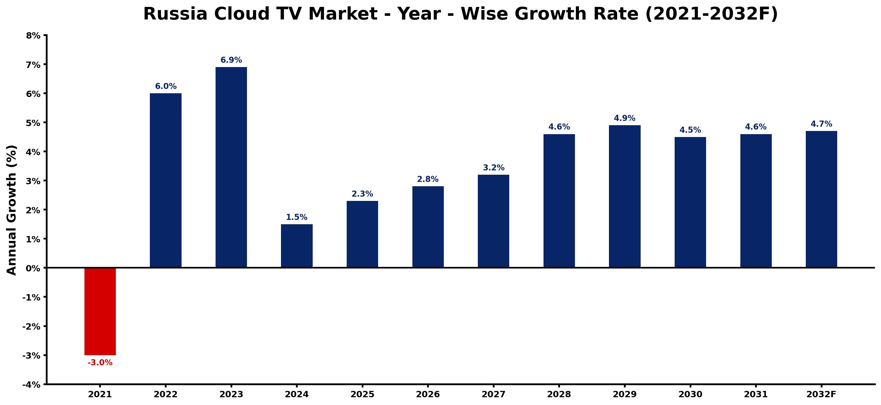 Russia Cloud TV Market Year-wise Growth Rate and Key Drivers