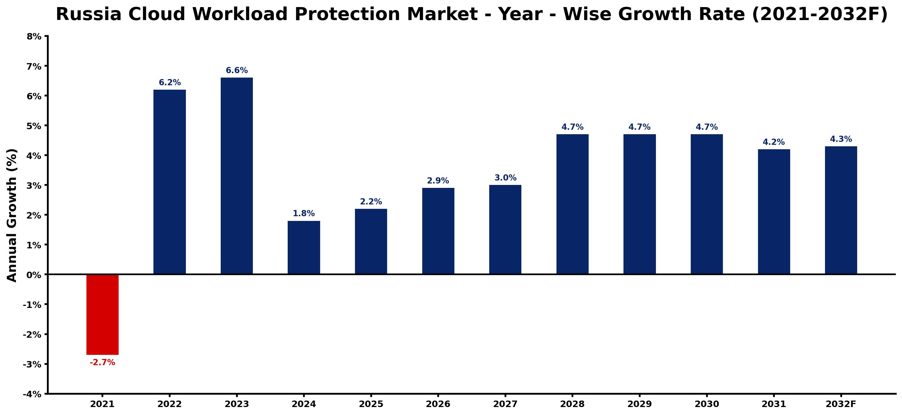 Russia Cloud Workload Protection Market Year-wise Growth Rate and Key Drivers