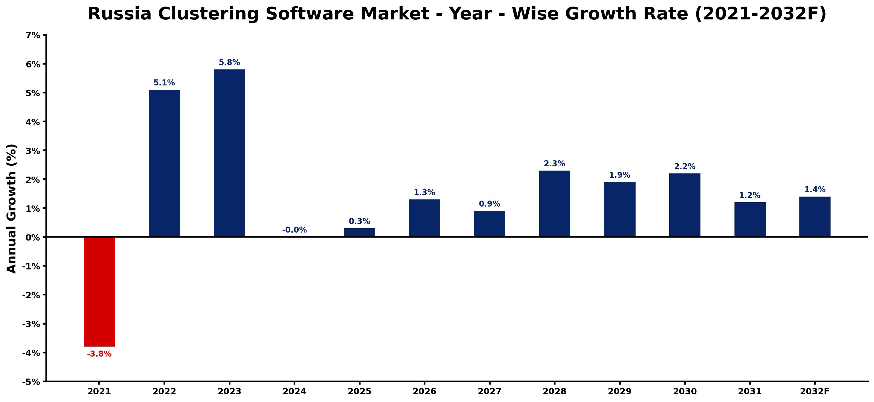 Russia Clustering Software Market Year-wise Growth Rate and Key Drivers