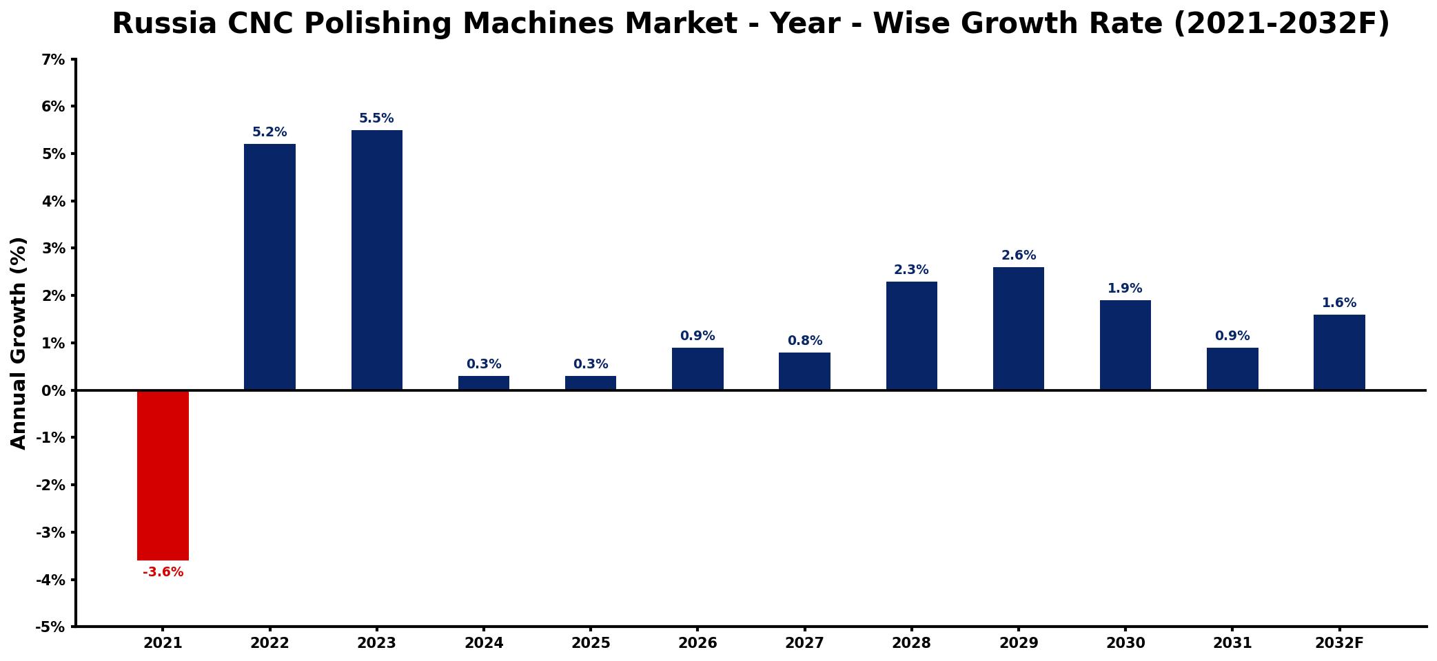 Russia CNC Polishing Machines Market Year-wise Growth Rate and Key Drivers