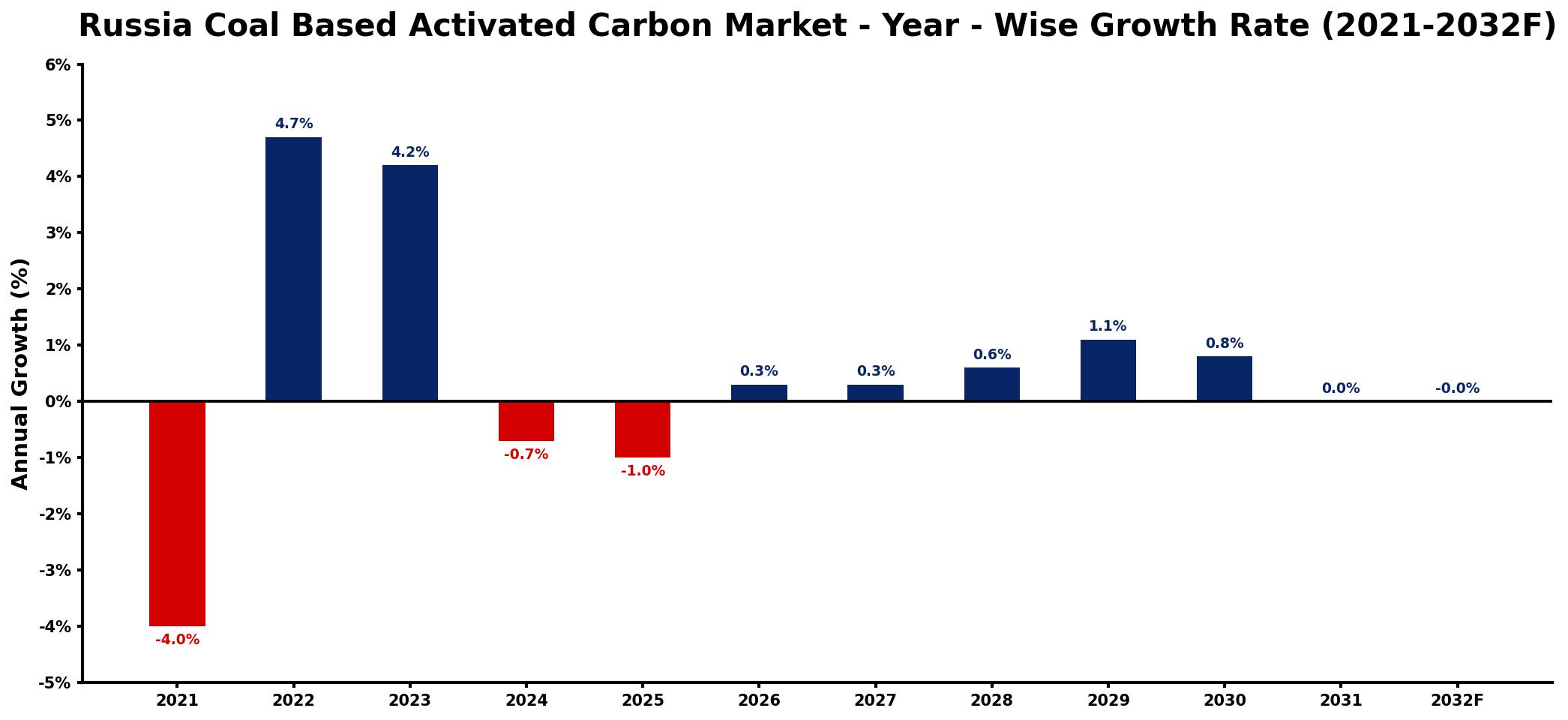 Russia Coal Based Activated Carbon Market Year-wise Growth Rate and Key Drivers