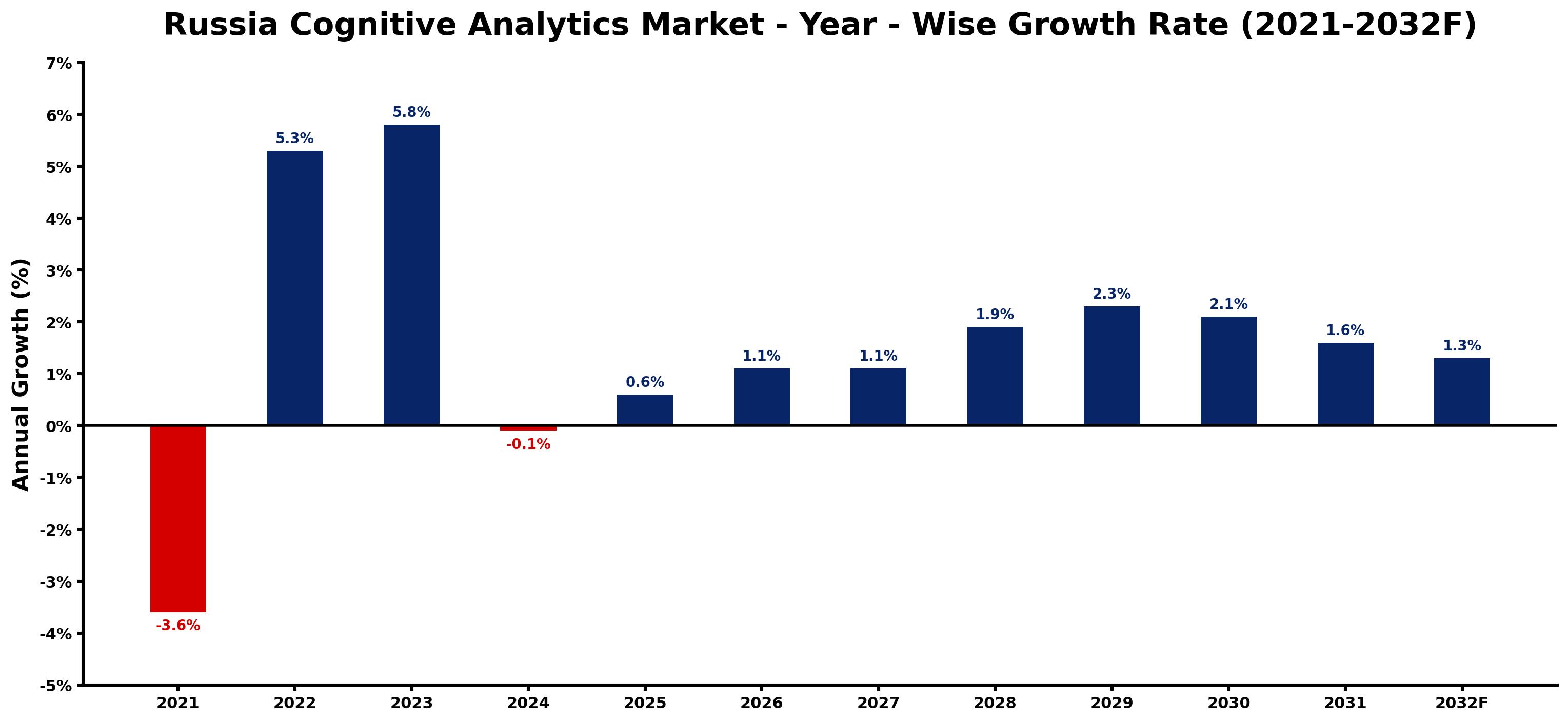 Russia Cognitive Analytics Market Year-wise Growth Rate and Key Drivers