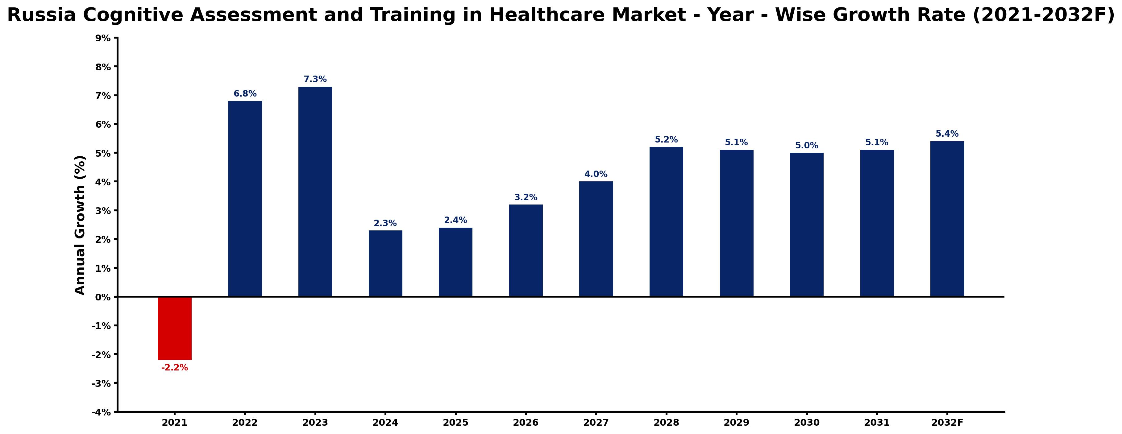 Russia Cognitive Assessment and Training in Healthcare Market Year-wise Growth Rate and Key Drivers