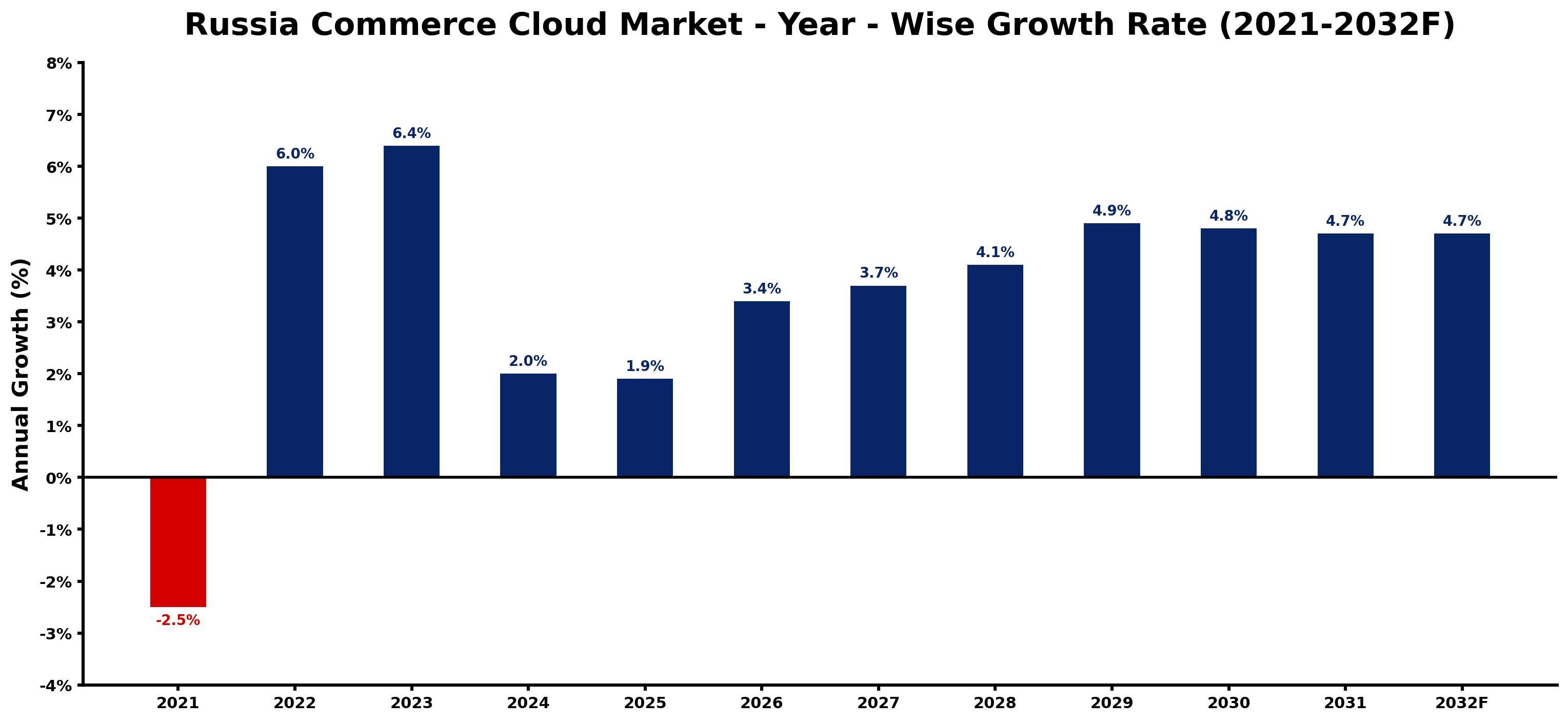 Russia Commerce Cloud Market Year-wise Growth Rate and Key Drivers