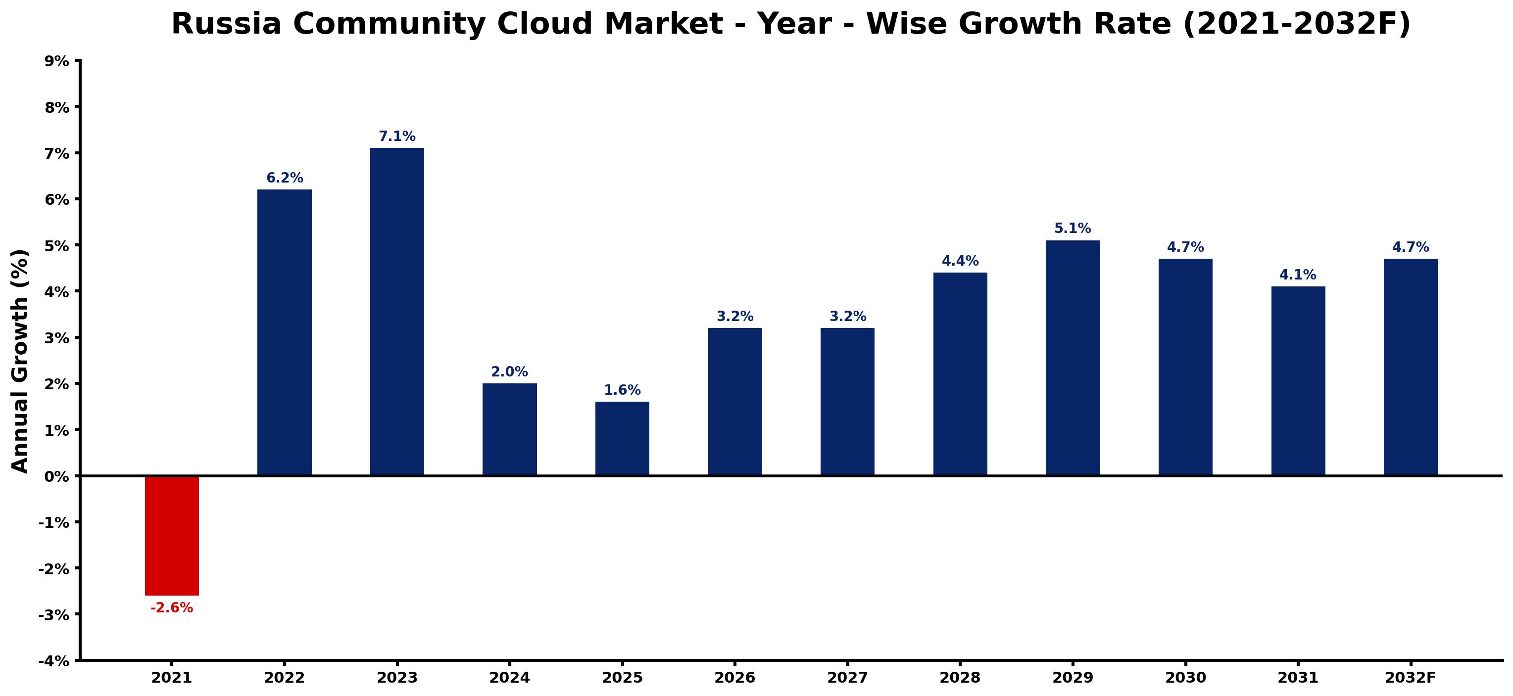 Russia Community Cloud Market Year-wise Growth Rate and Key Drivers