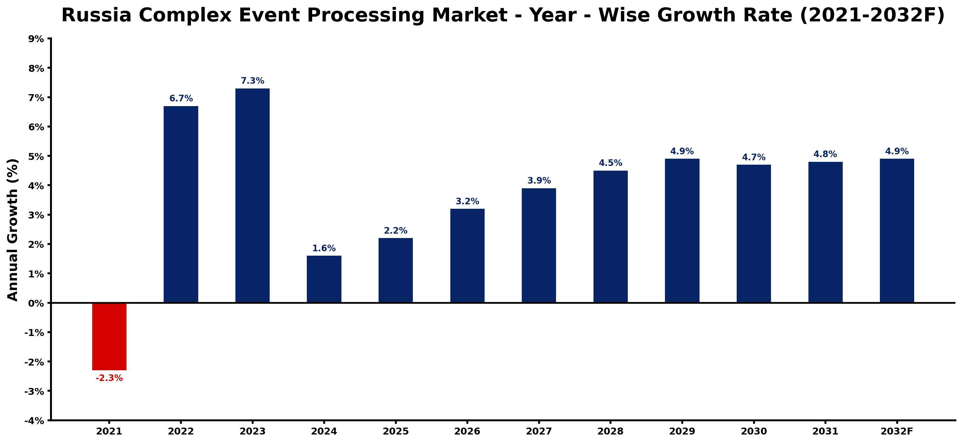 Russia Complex Event Processing Market Year-wise Growth Rate and Key Drivers