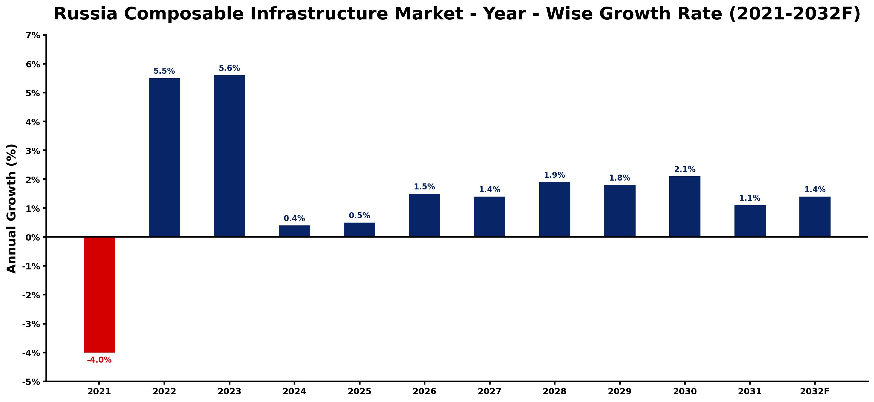 Russia Composable Infrastructure Market Year-wise Growth Rate and Key Drivers