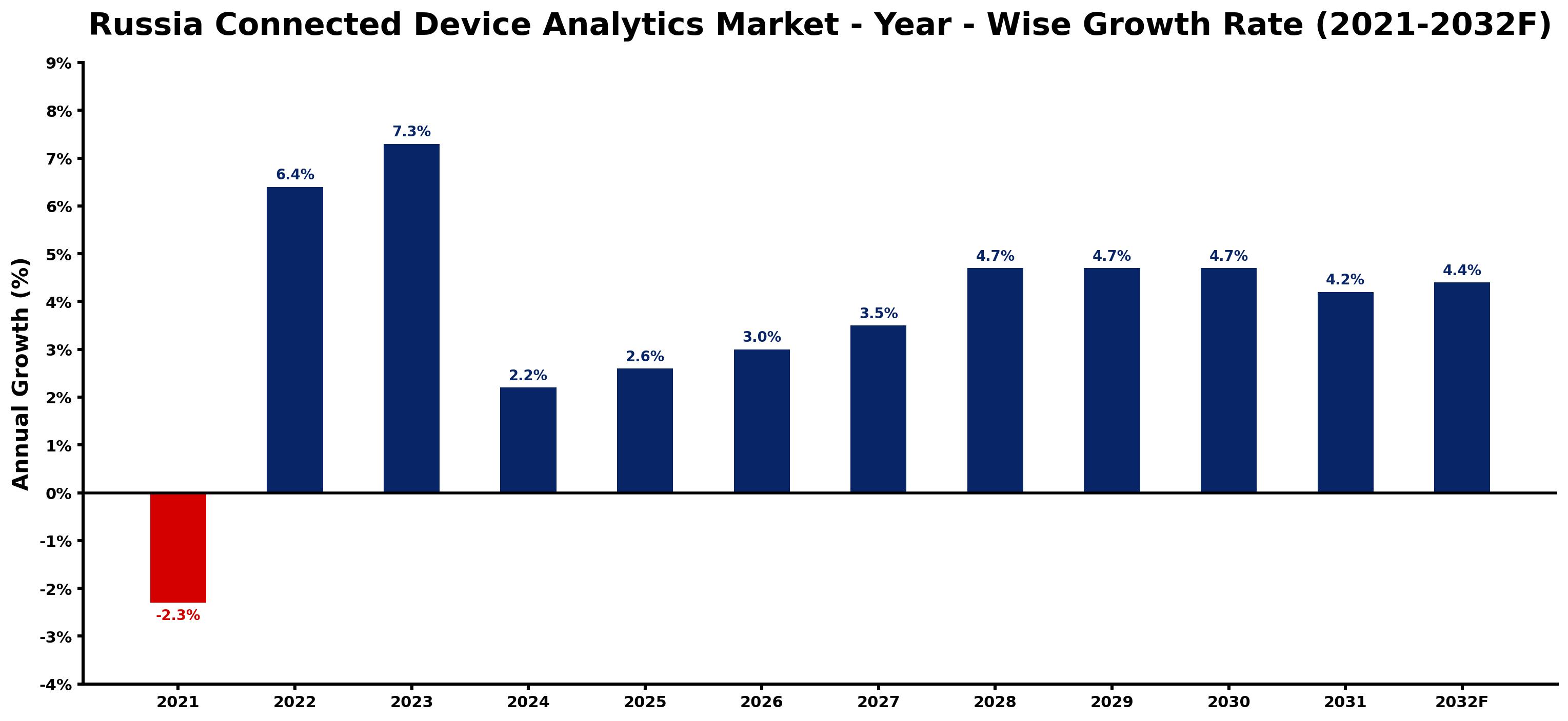 Russia Connected Device Analytics Market Year-wise Growth Rate and Key Drivers