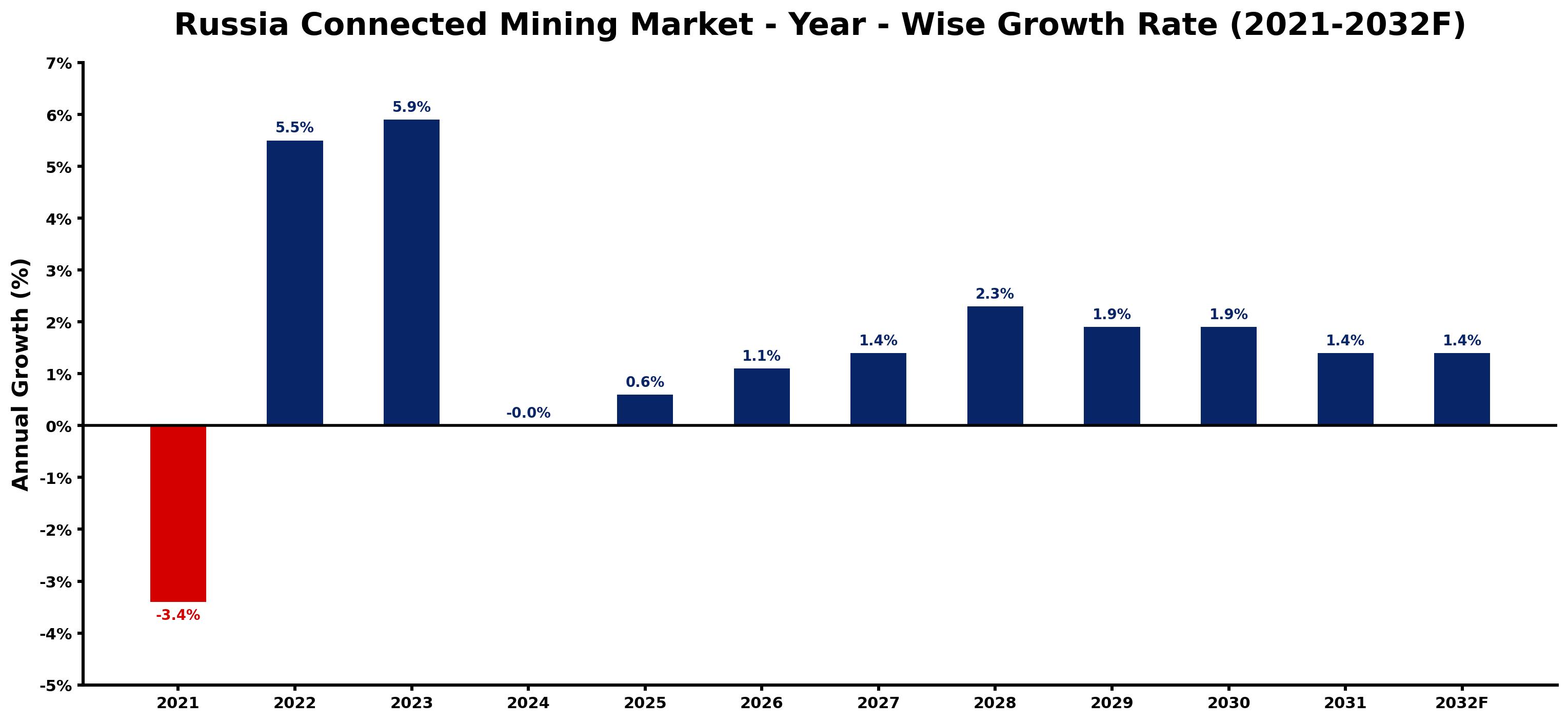 Russia Connected Mining Market Year-wise Growth Rate and Key Drivers