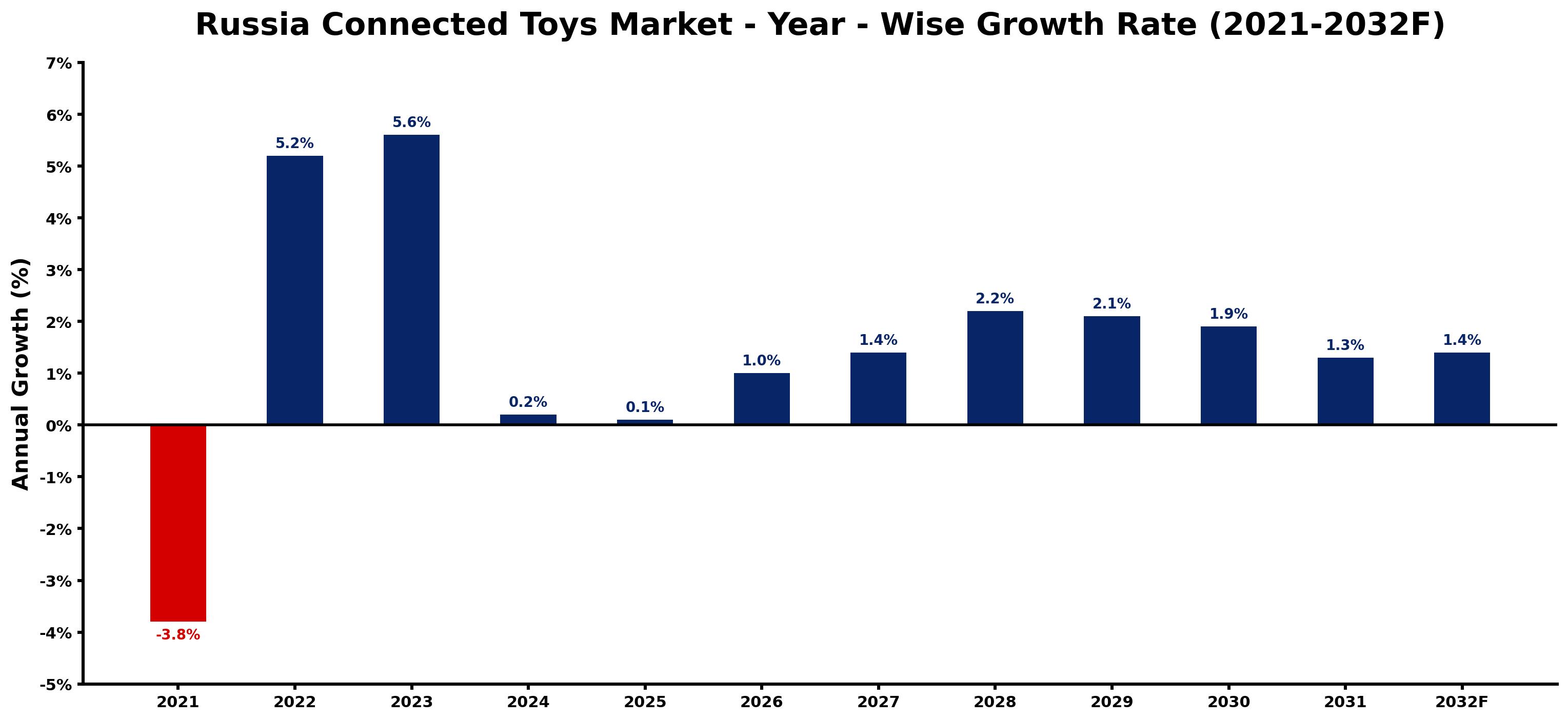 Russia Connected Toys Market Year-wise Growth Rate and Key Drivers