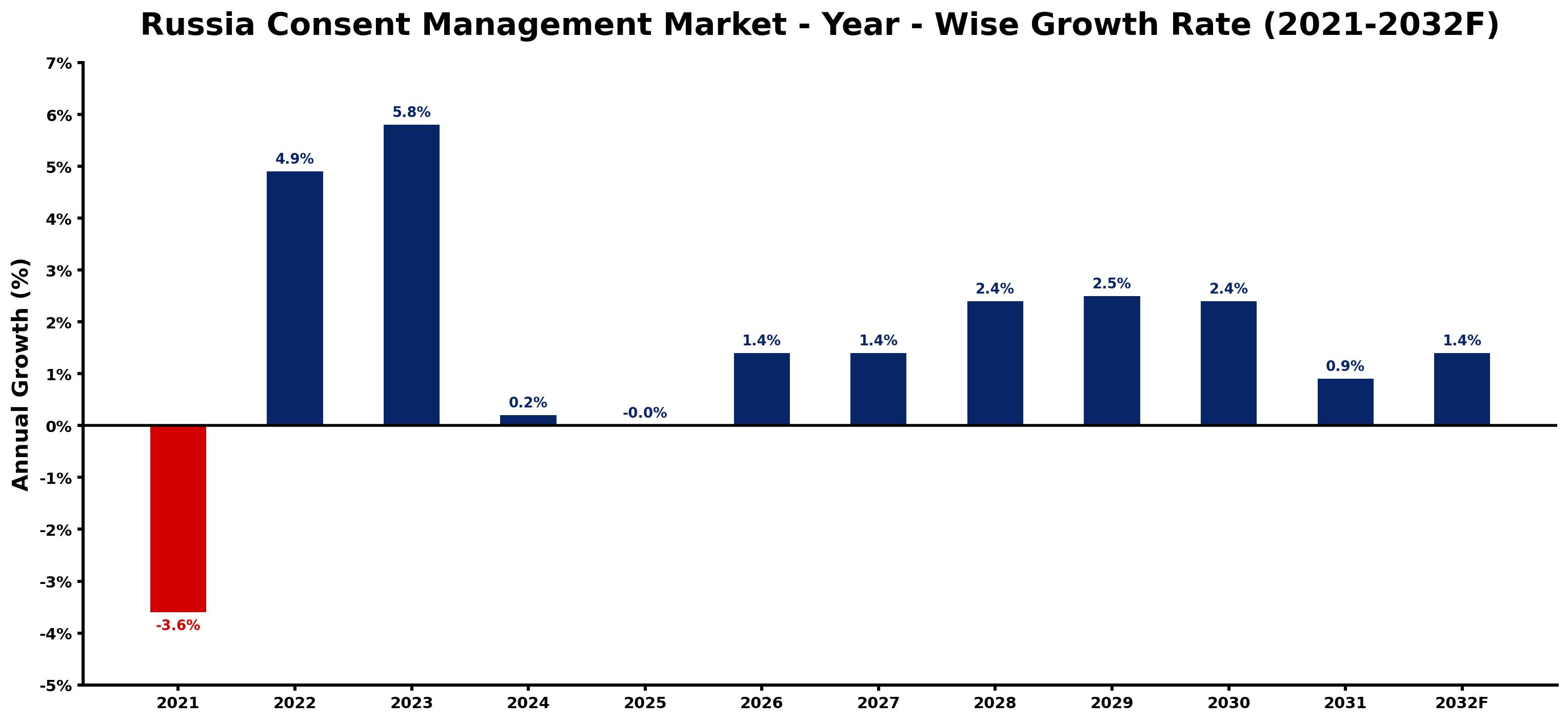 Russia Consent Management Market Year-wise Growth Rate and Key Drivers