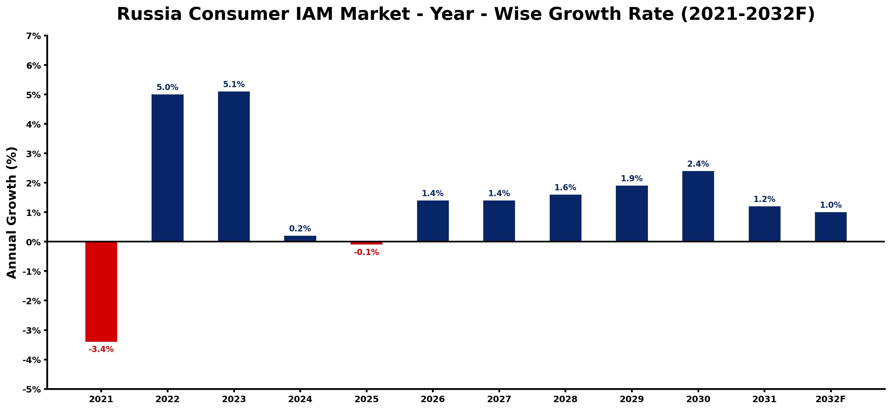 Russia Consumer IAM Market Year-wise Growth Rate and Key Drivers