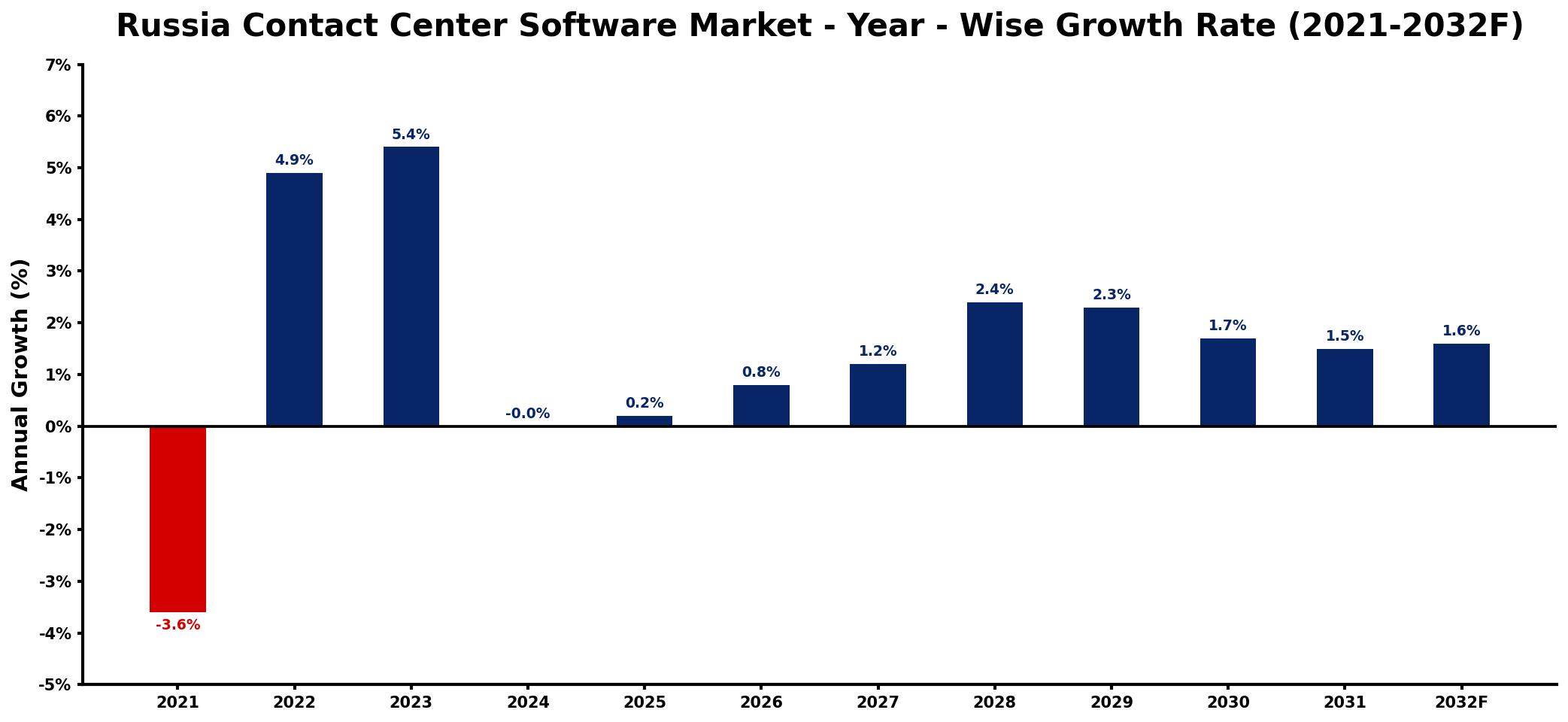 Russia Contact Center Software Market Year-wise Growth Rate and Key Drivers