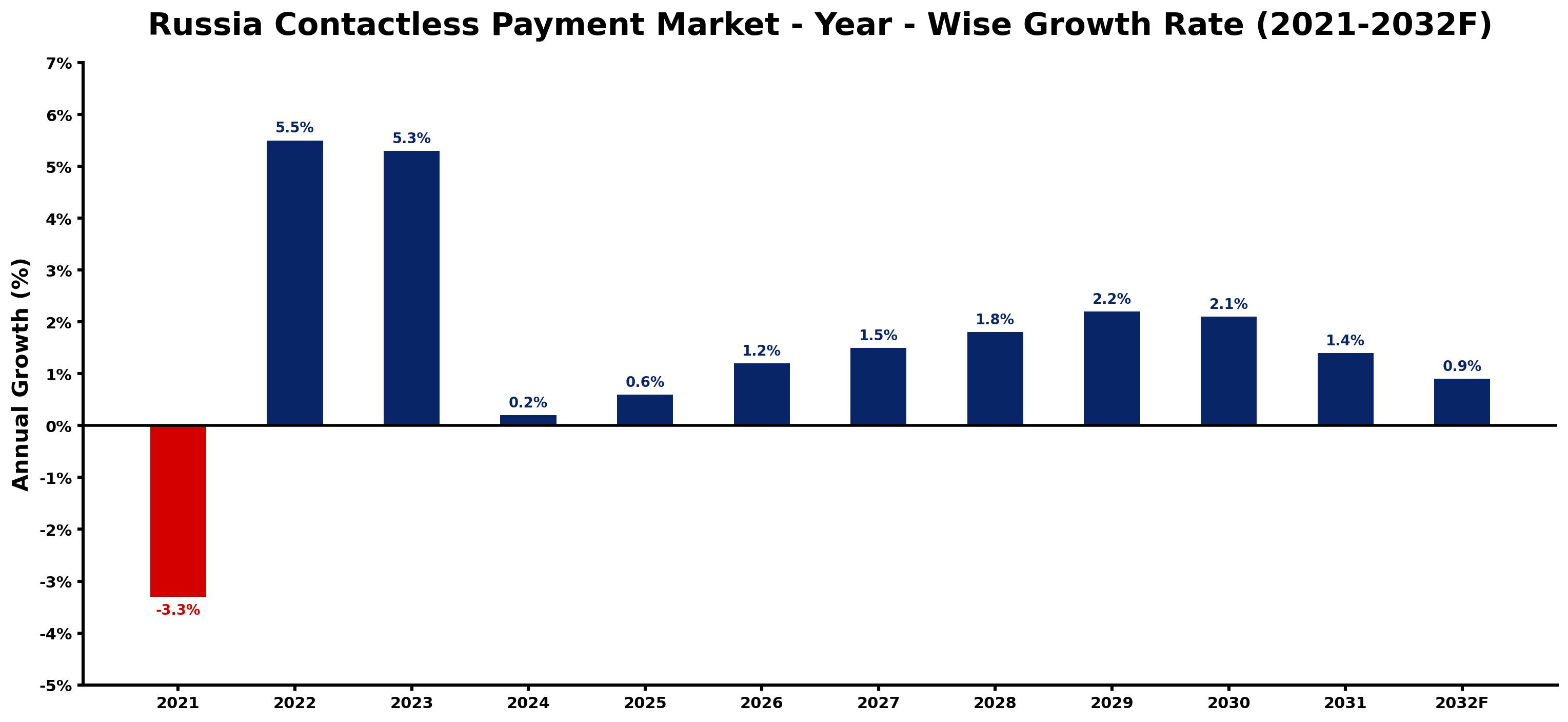 Russia Contactless Payment Market Year-wise Growth Rate and Key Drivers
