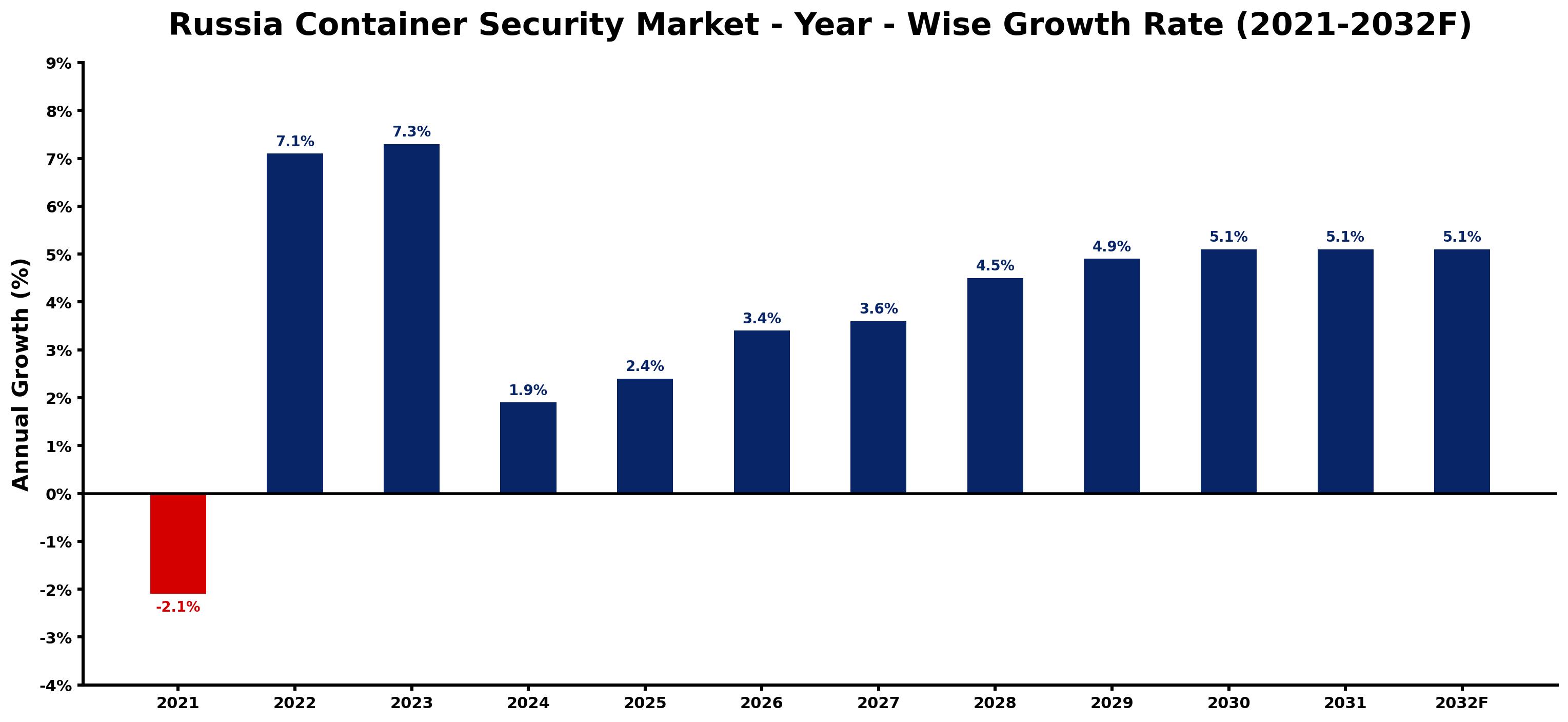 Russia Container Security Market Year-wise Growth Rate and Key Drivers