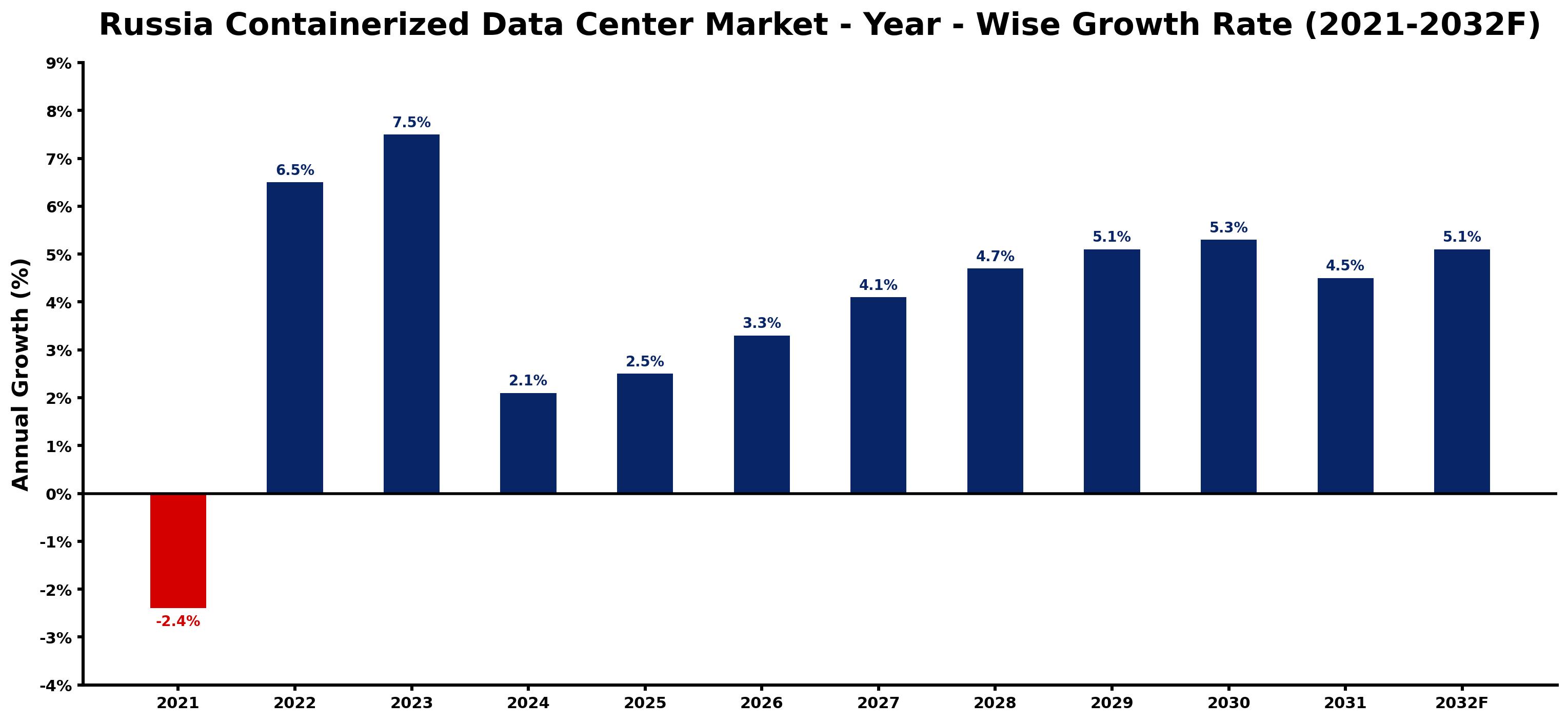 Russia Containerized Data Center Market Year-wise Growth Rate and Key Drivers