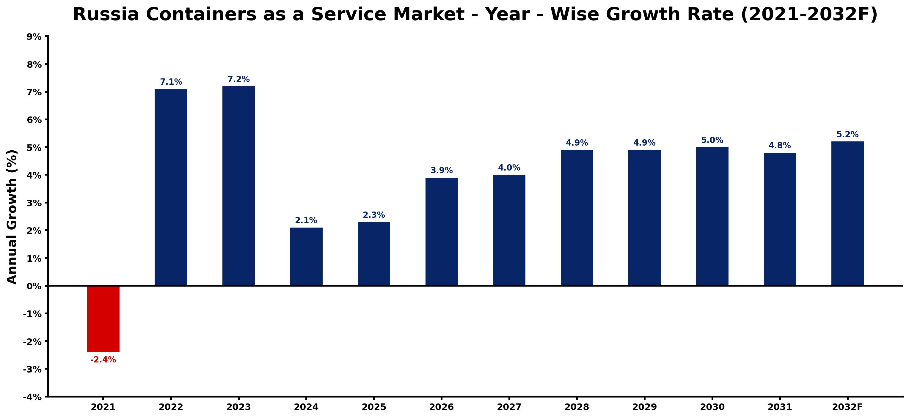 Russia Containers as a Service Market Year-wise Growth Rate and Key Drivers