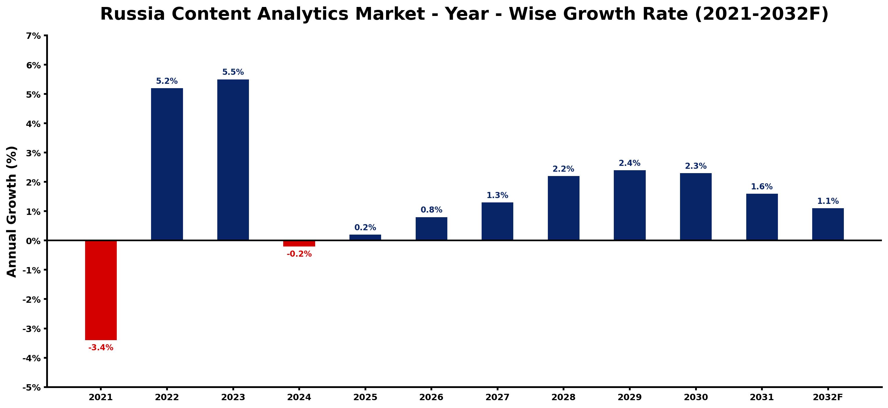 Russia Content Analytics Market Year-wise Growth Rate and Key Drivers
