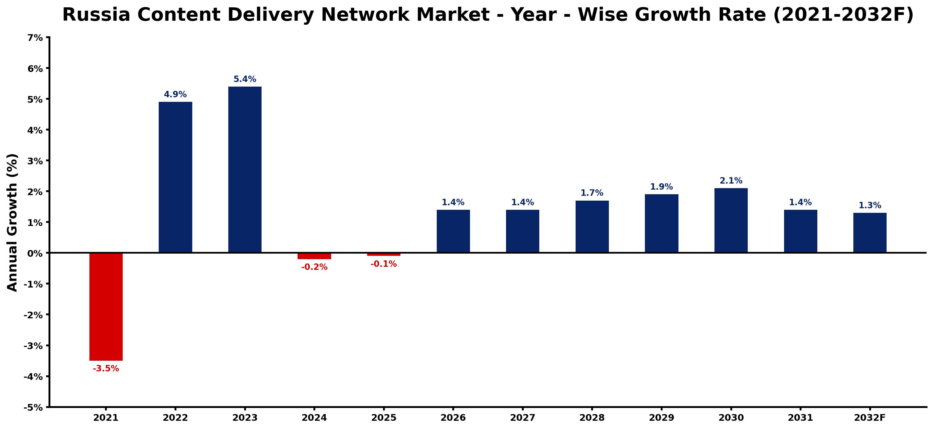 Russia Content Delivery Network Market Year-wise Growth Rate and Key Drivers