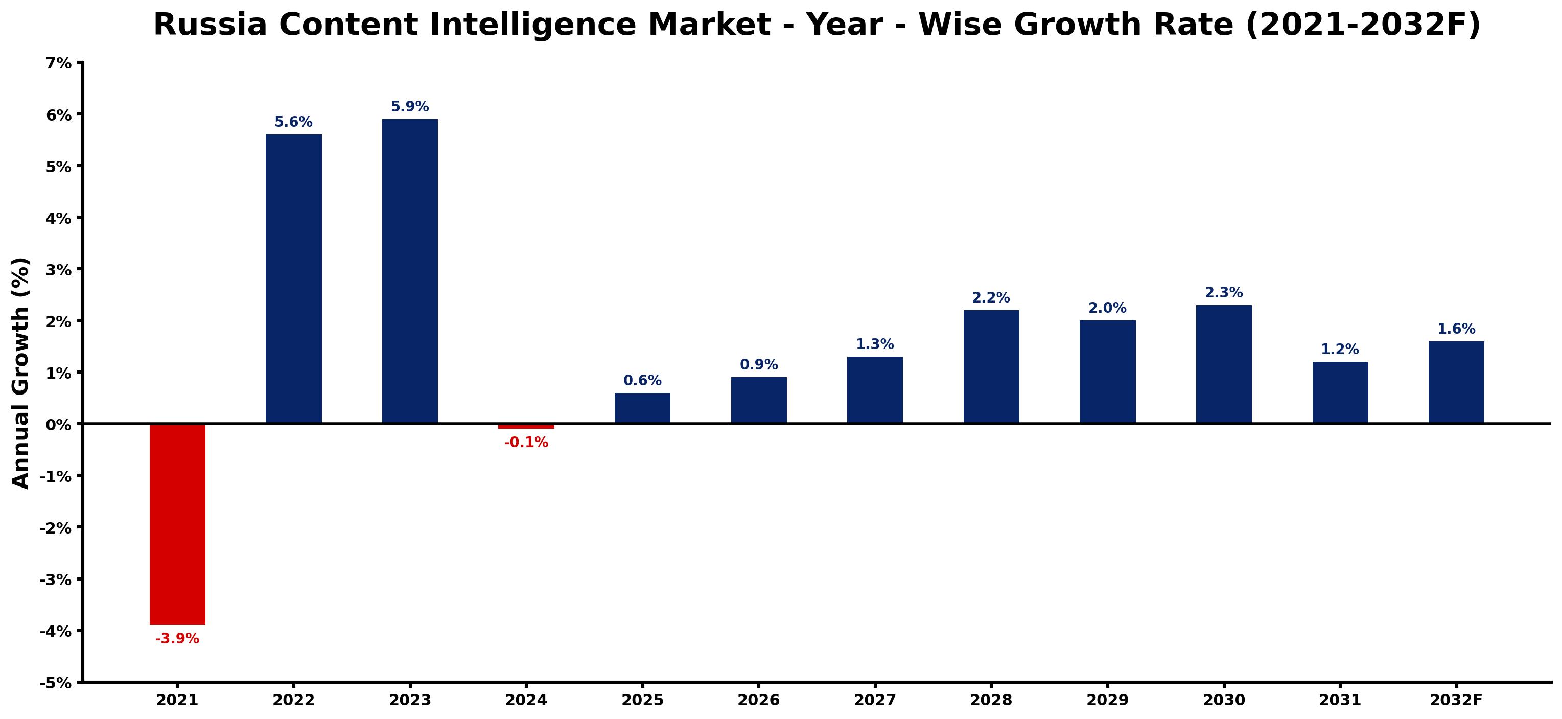 Russia Content Intelligence Market Year-wise Growth Rate and Key Drivers