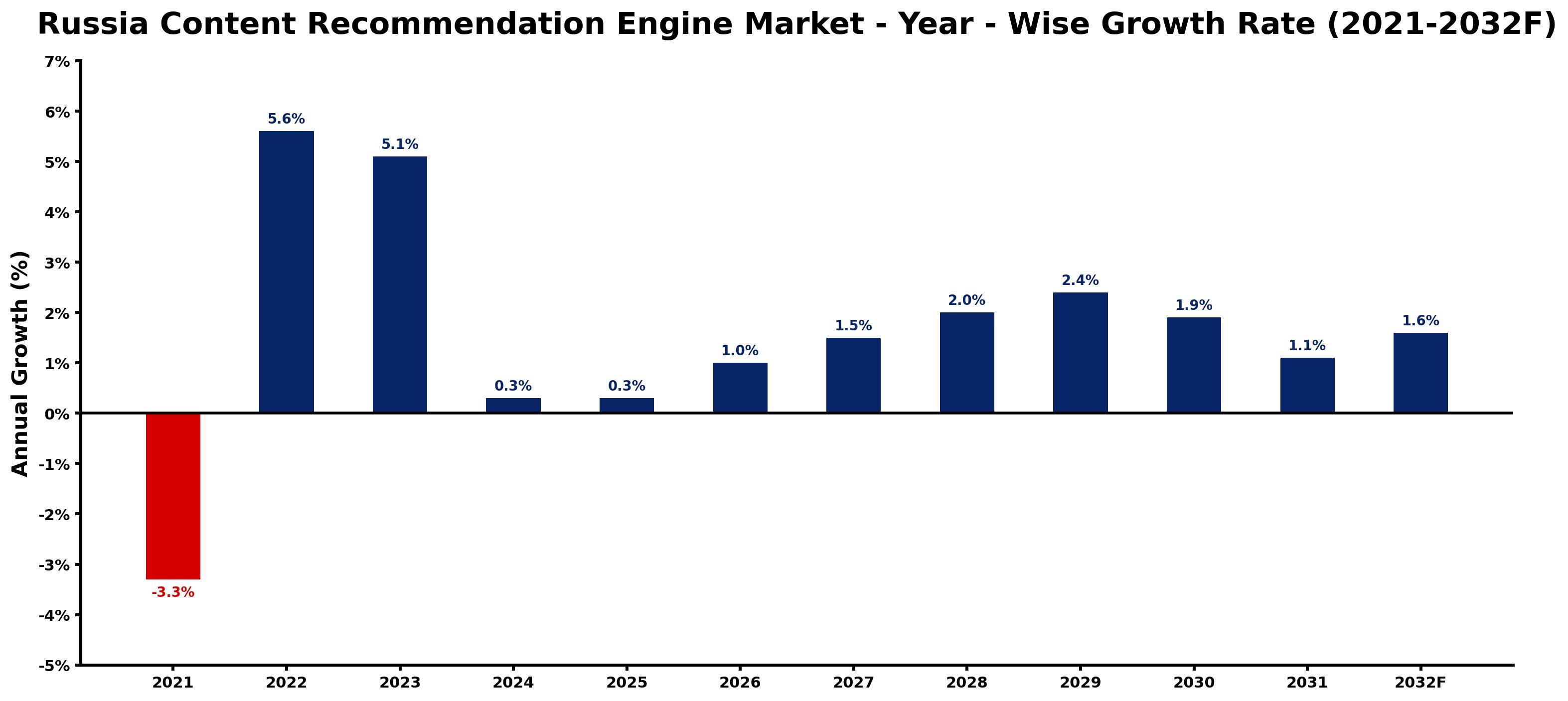 Russia Content Recommendation Engine Market Year-wise Growth Rate and Key Drivers