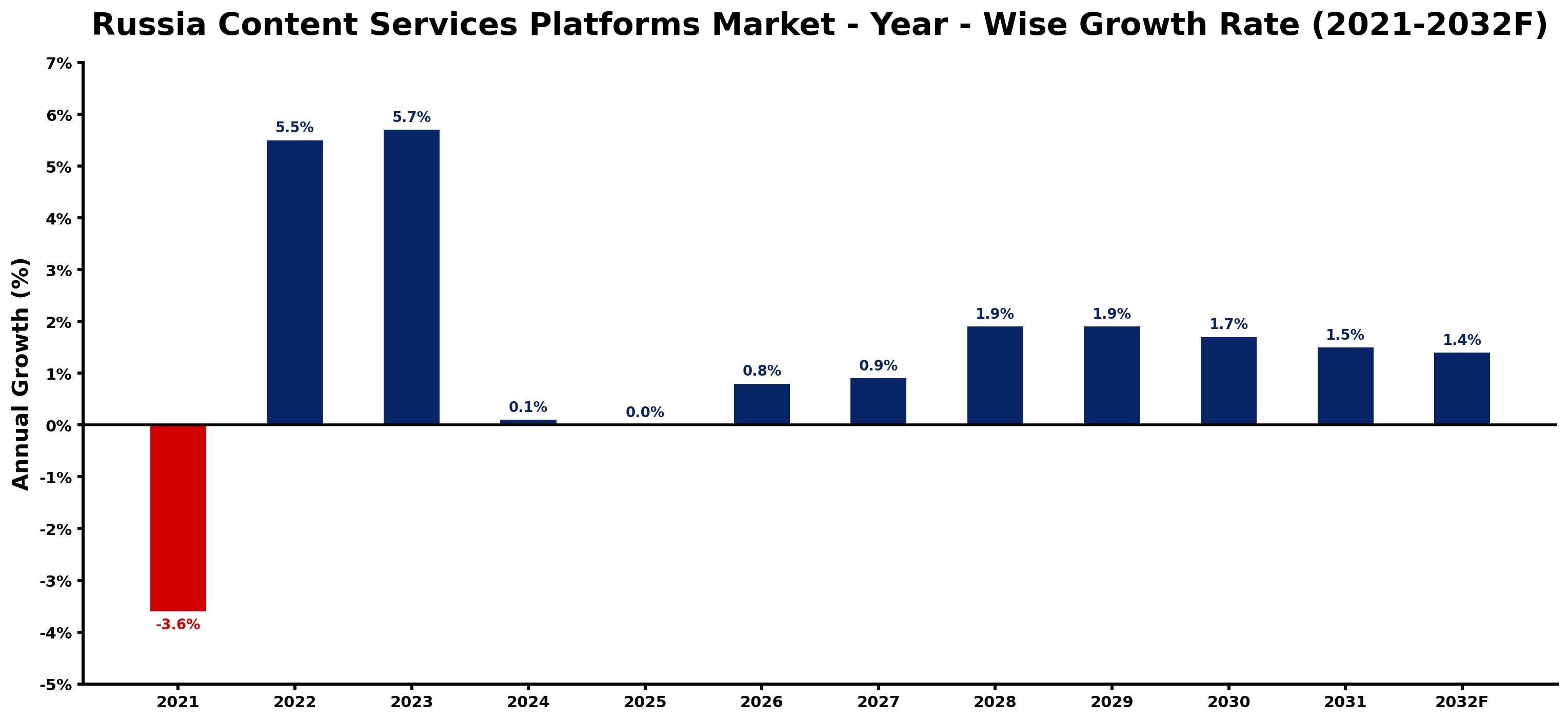 Russia Content Services Platforms Market Year-wise Growth Rate and Key Drivers