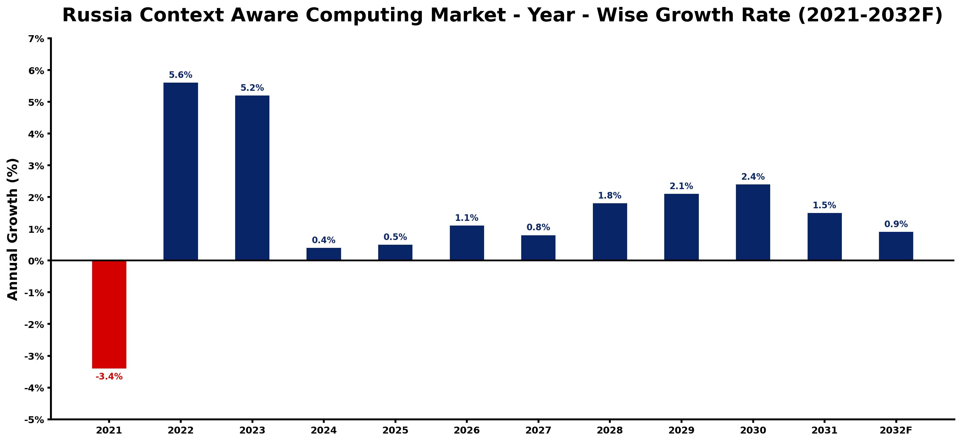 Russia Context Aware Computing Market Year-wise Growth Rate and Key Drivers