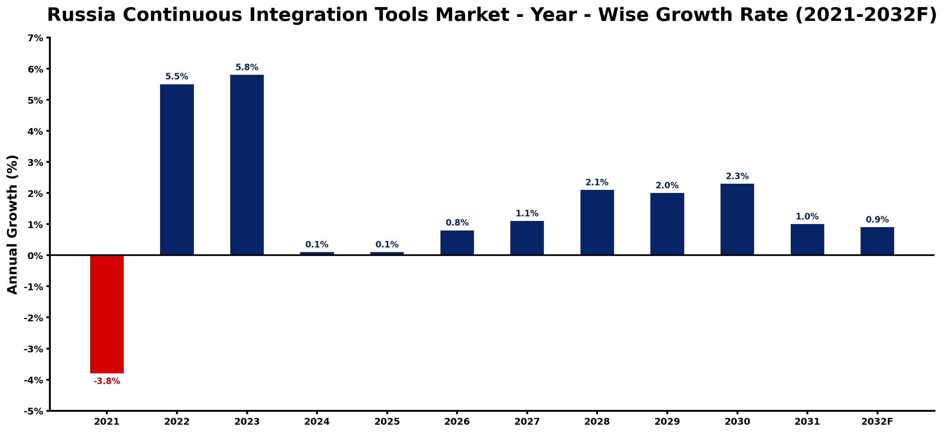Russia Continuous Integration Tools Market Year-wise Growth Rate and Key Drivers