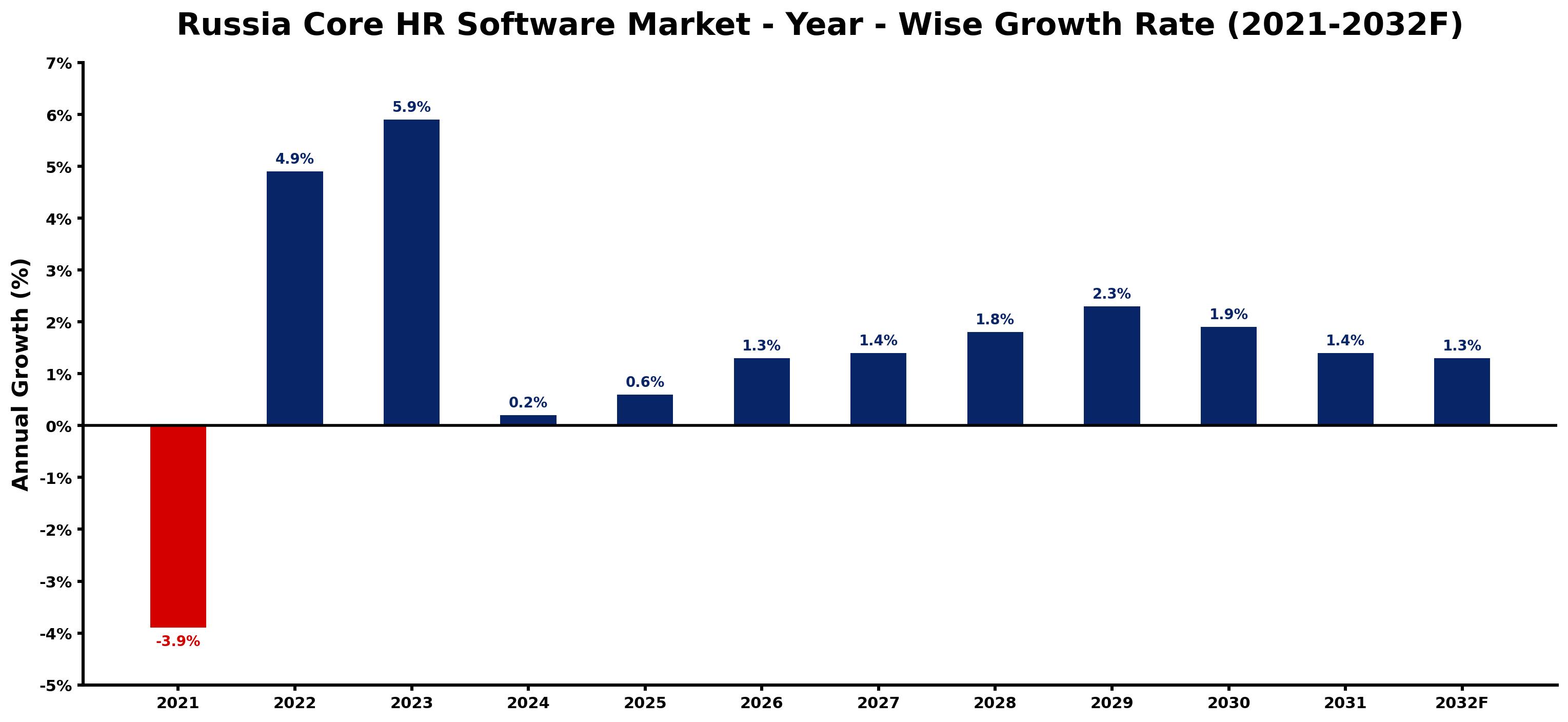 Russia Core HR Software Market Year-wise Growth Rate and Key Drivers