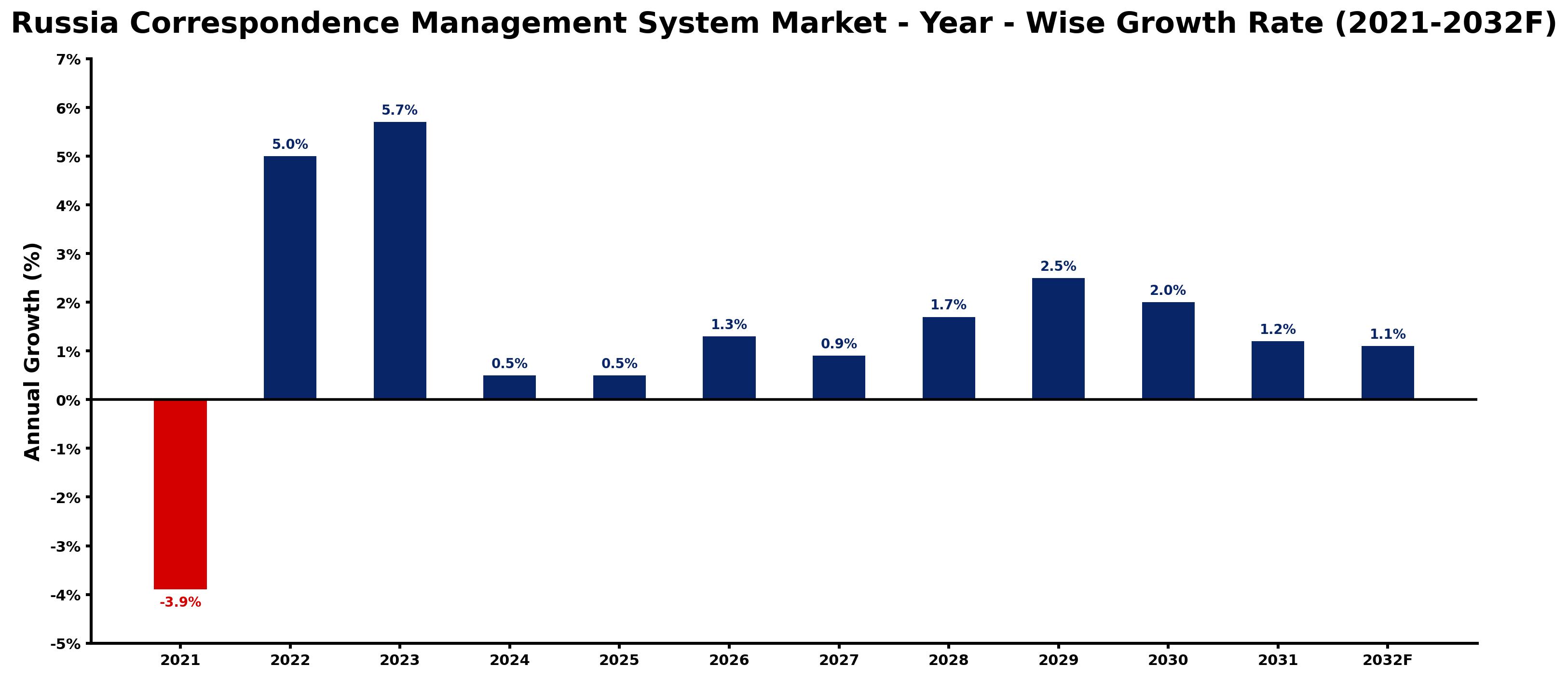 Russia Correspondence Management System Market Year-wise Growth Rate and Key Drivers