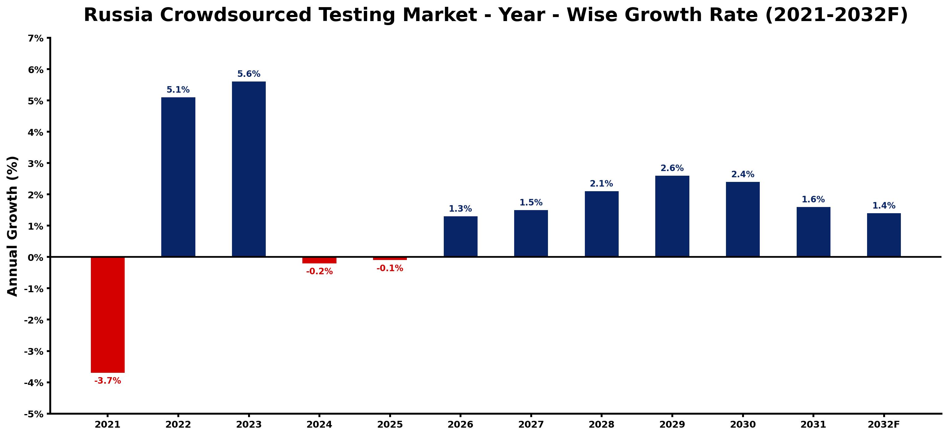 Russia Crowdsourced Testing Market Year-wise Growth Rate and Key Drivers
