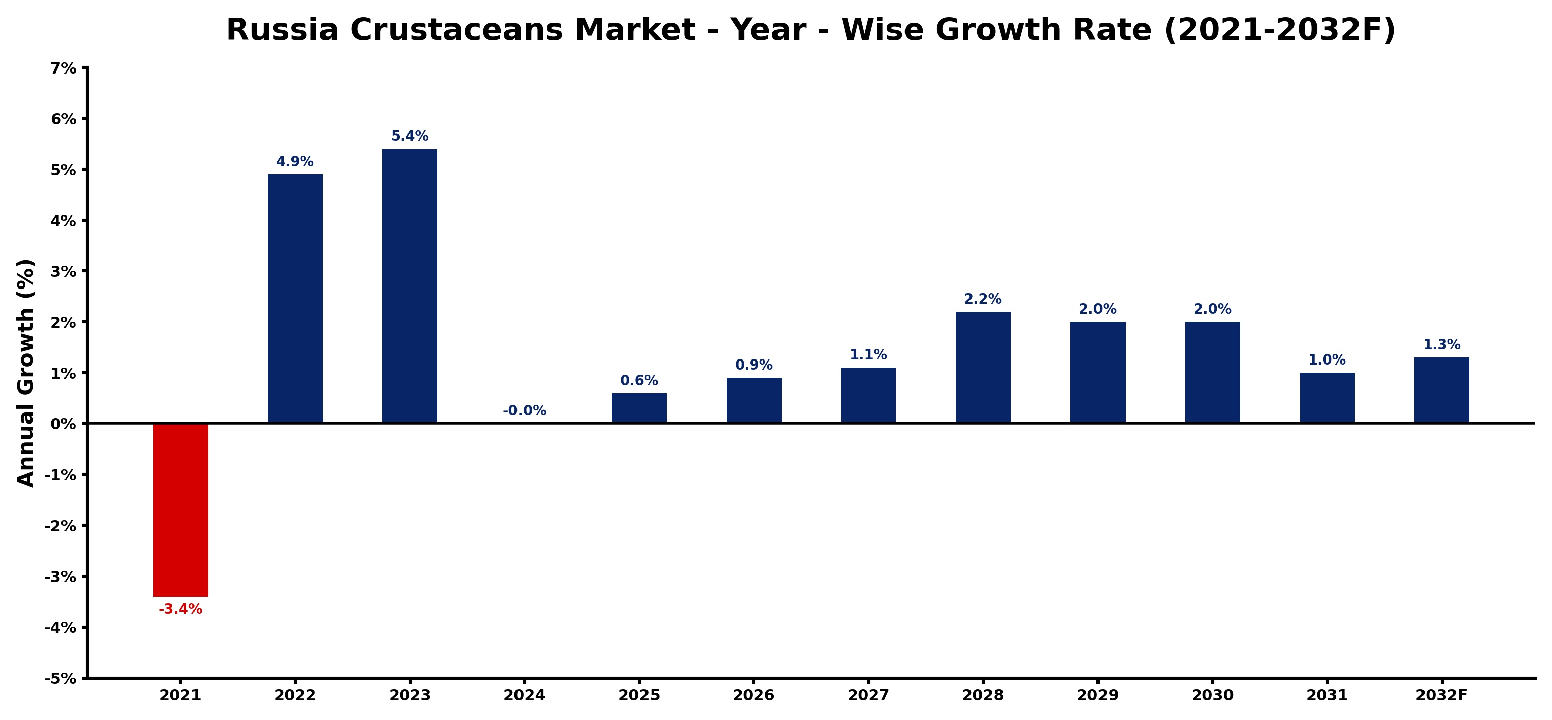 Russia Crustaceans Market Year-wise Growth Rate and Key Drivers