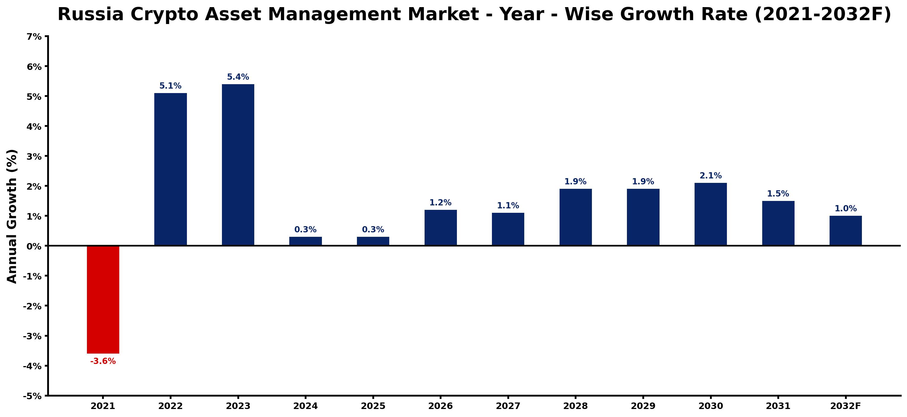 Russia Crypto Asset Management Market Year-wise Growth Rate and Key Drivers