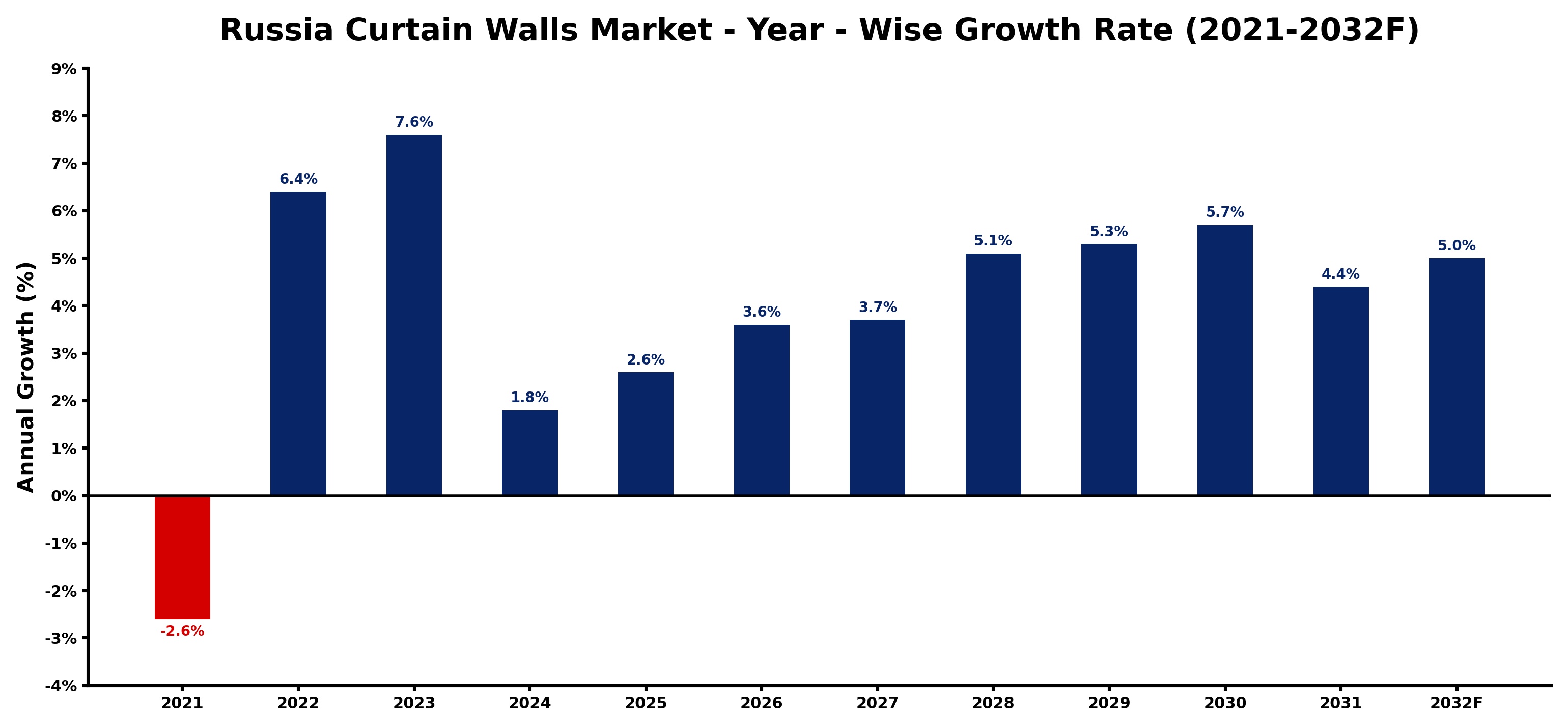 Russia Curtain Walls Market Year-wise Growth Rate and Key Drivers