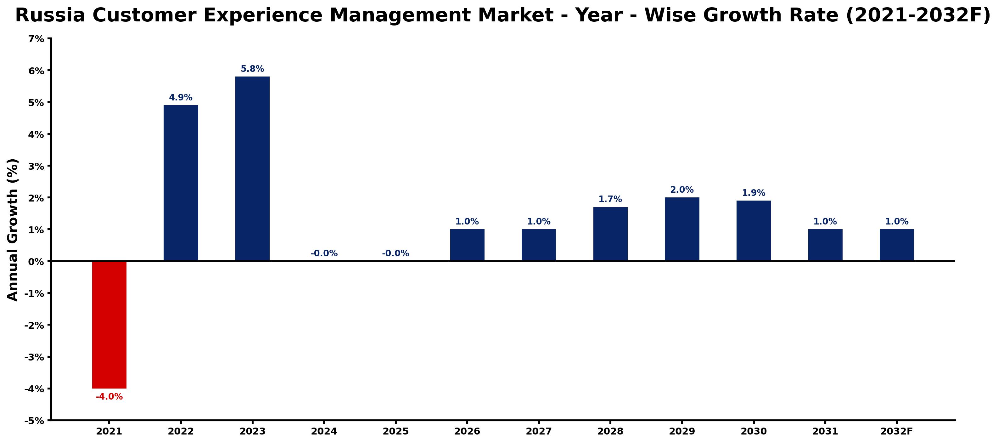 Russia Customer Experience Management Market Year-wise Growth Rate and Key Drivers