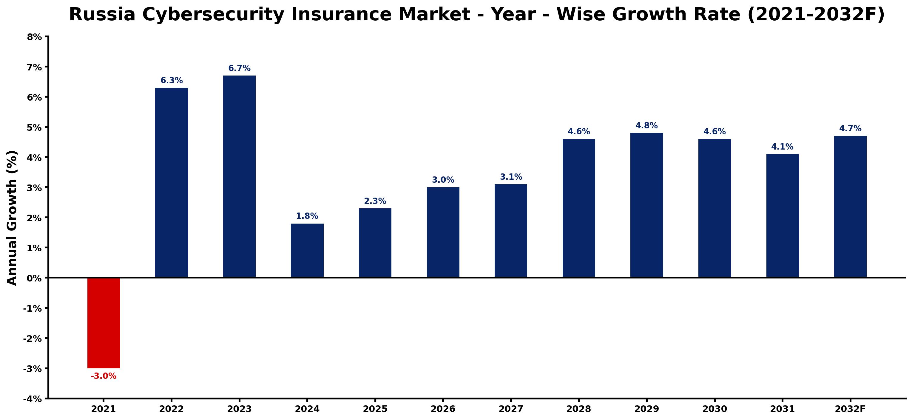 Russia Cybersecurity Insurance Market Year-wise Growth Rate and Key Drivers
