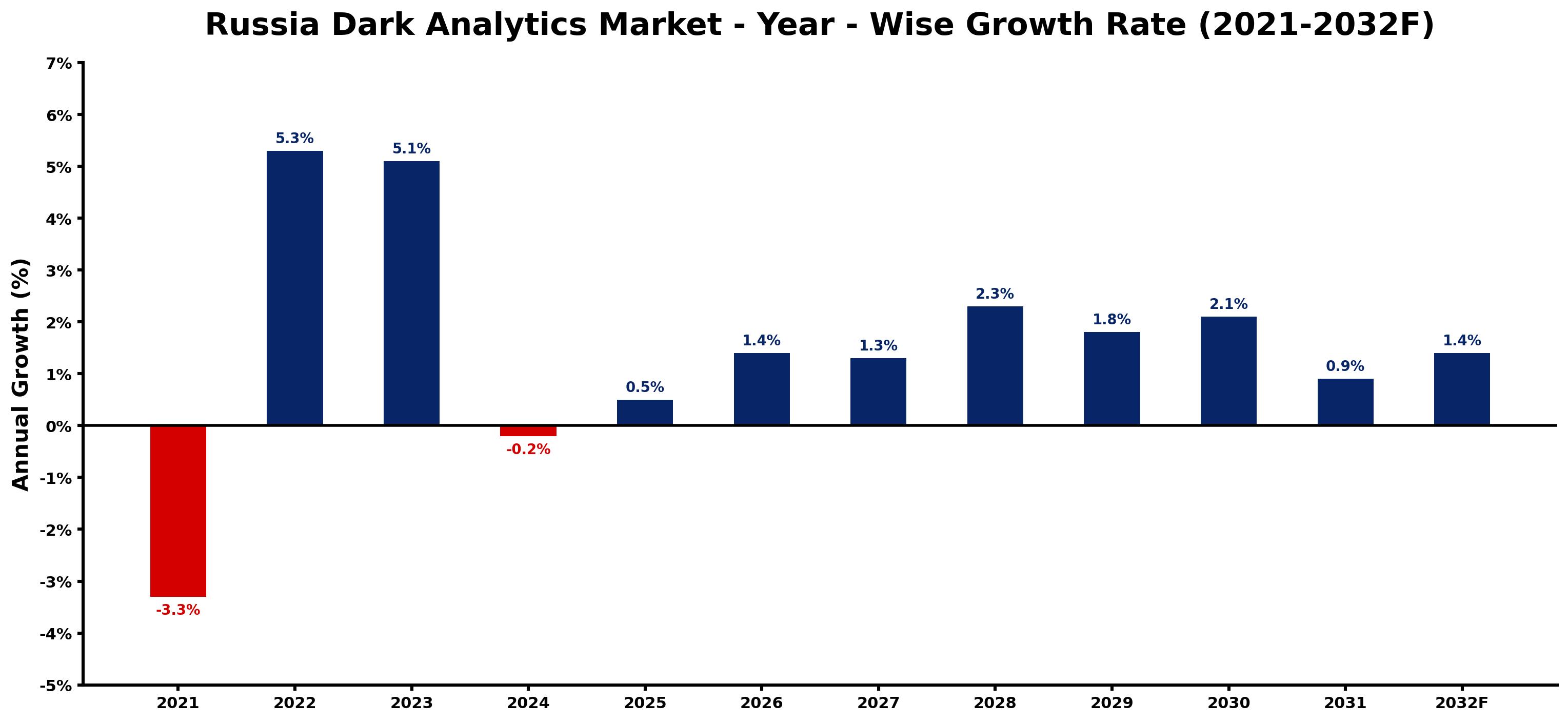 Russia Dark Analytics Market Year-wise Growth Rate and Key Drivers