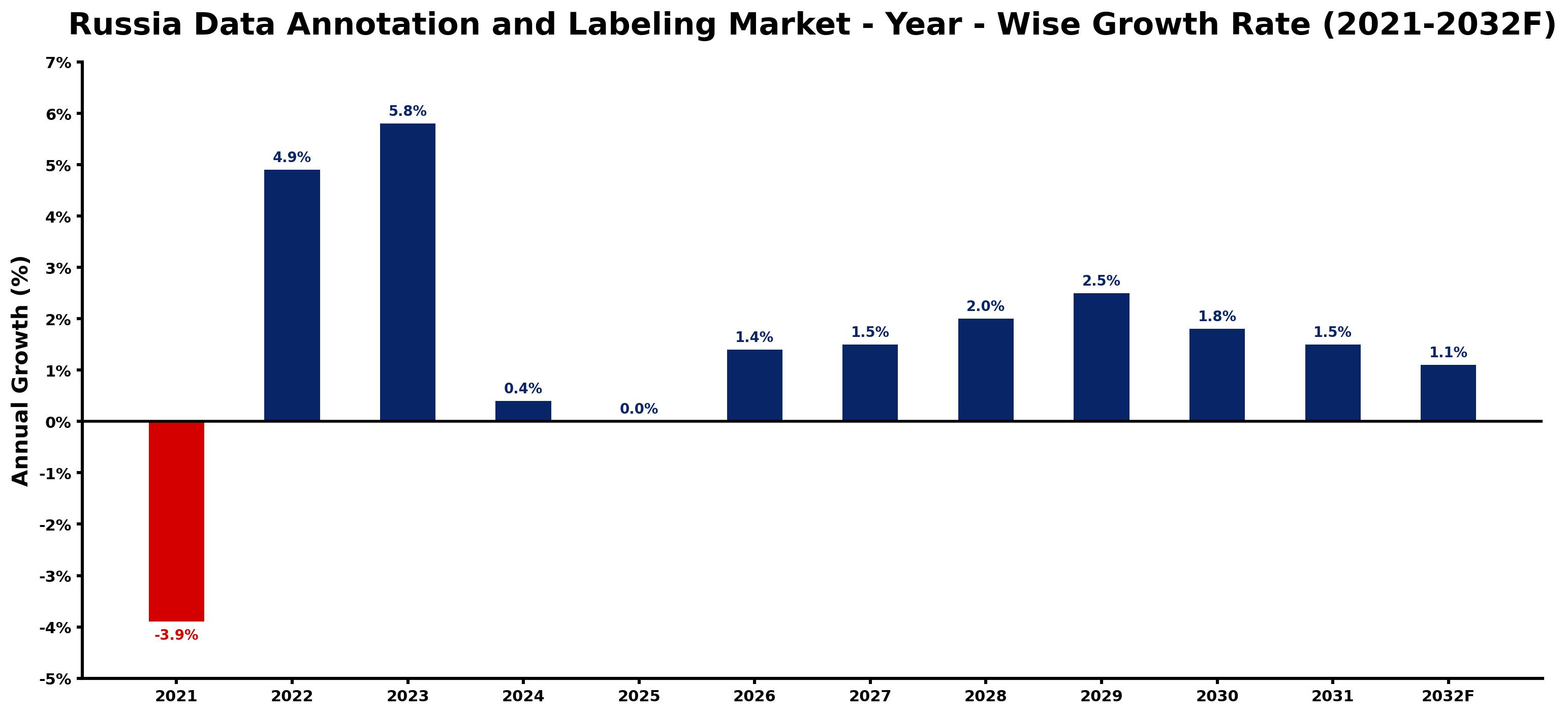 Russia Data Annotation and Labeling Market Year-wise Growth Rate and Key Drivers